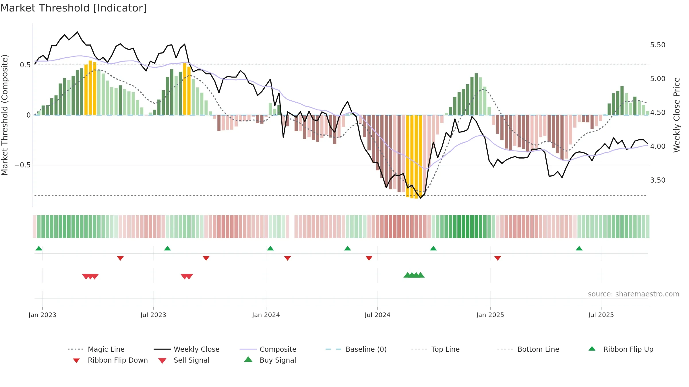 002573 weekly Market Threshold chart, closing 2025-09-15.