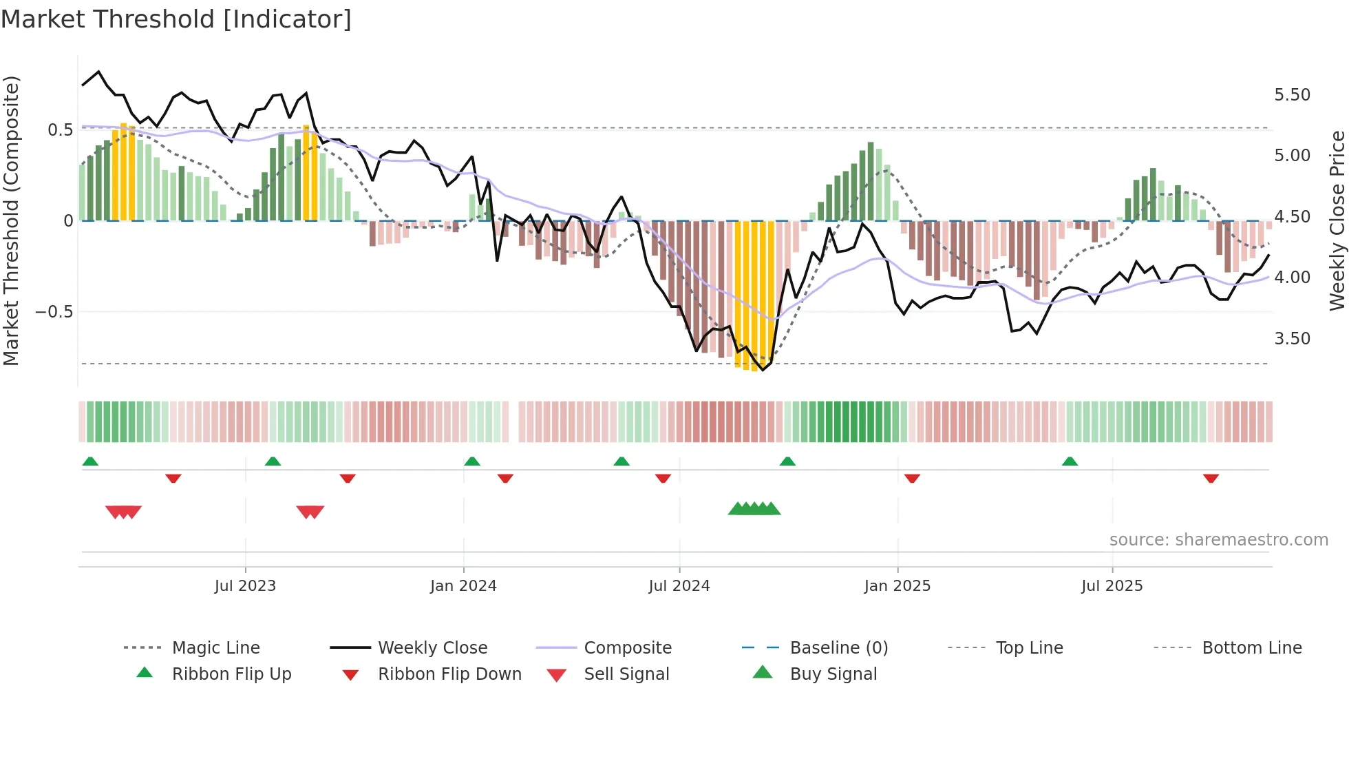 002573 weekly Market Threshold chart