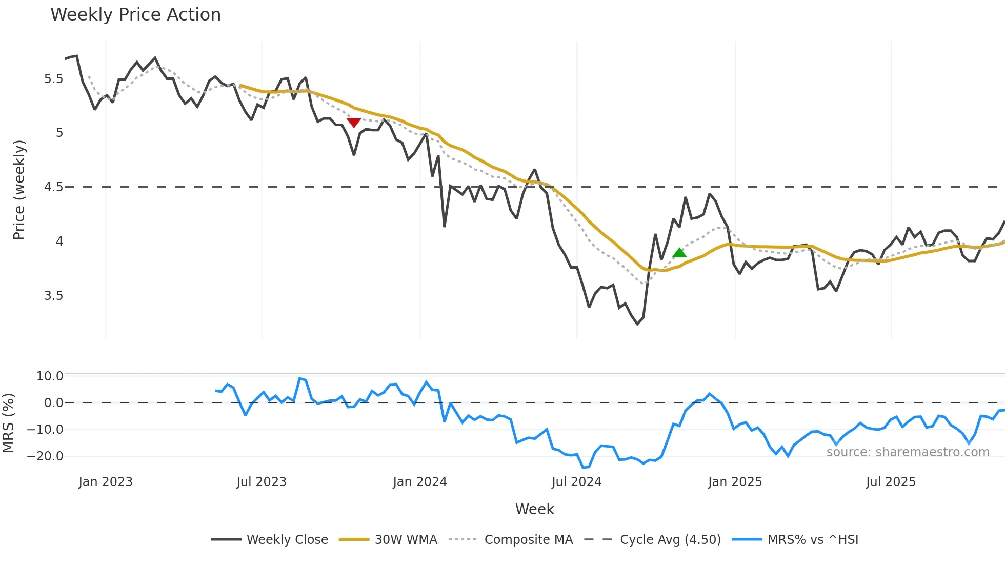 002573 weekly Price Action chart, closing 2025-11-10
