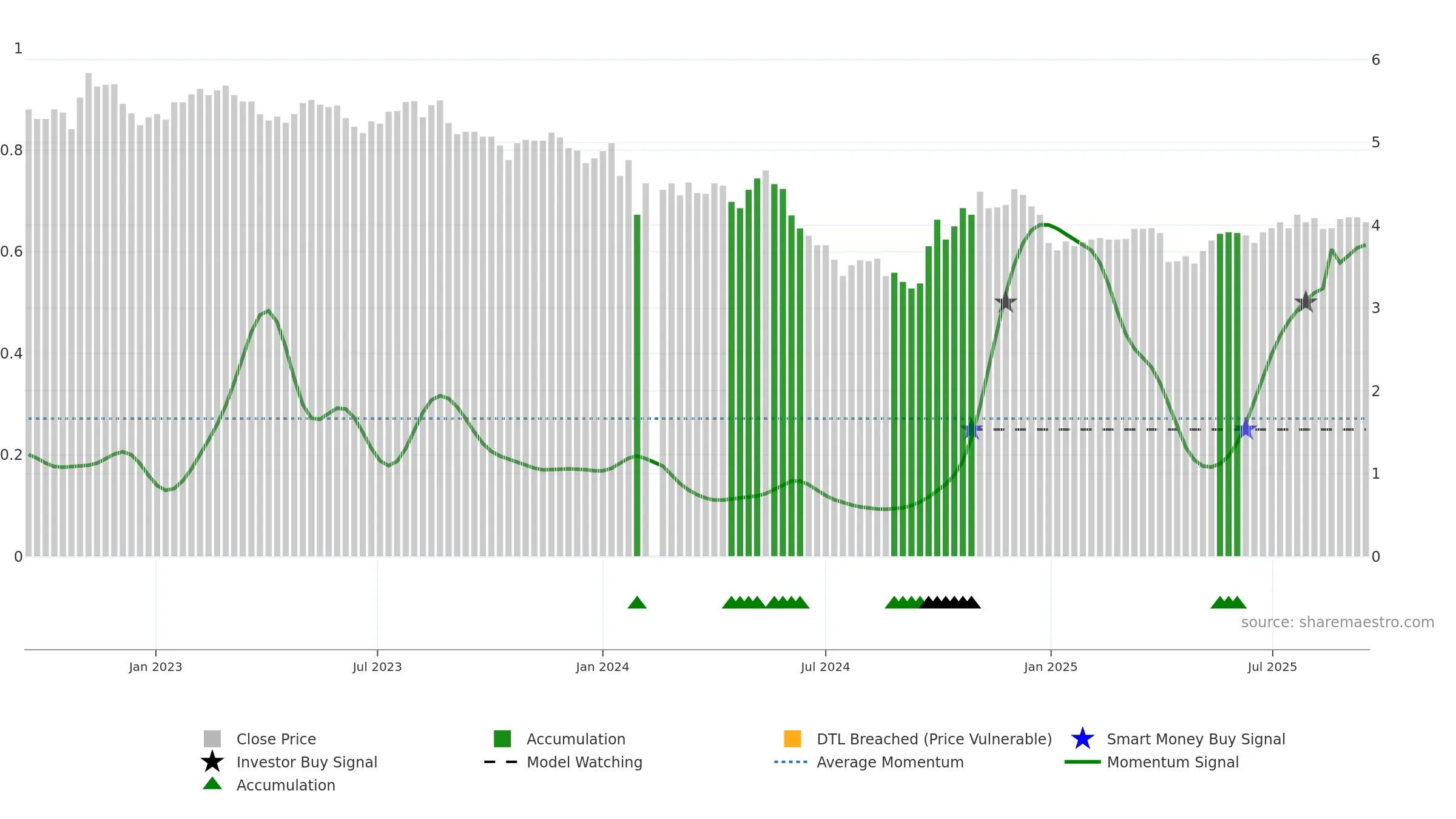 002573 weekly Smart Money chart, closing 2025-09-15.
