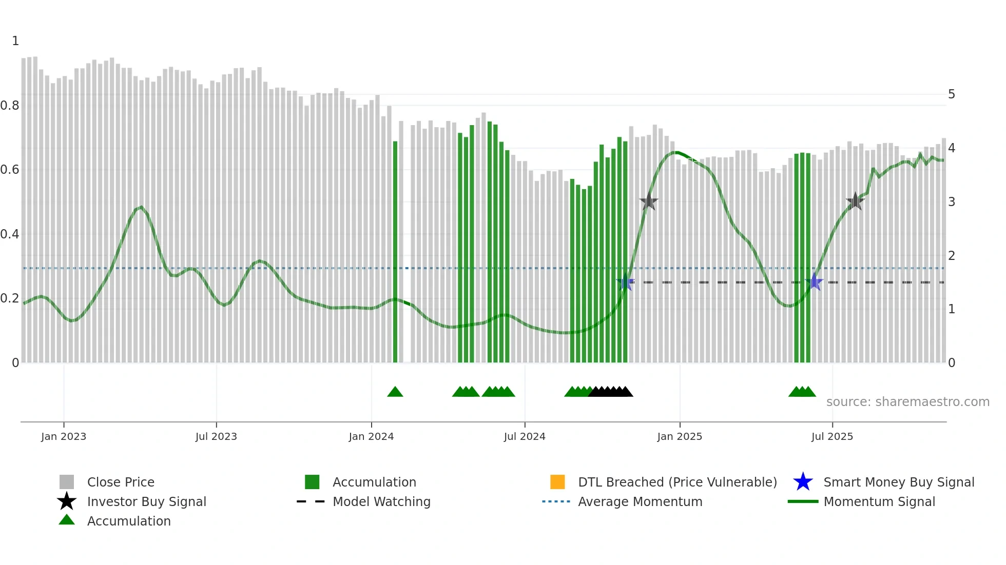 002573 weekly Smart Money chart