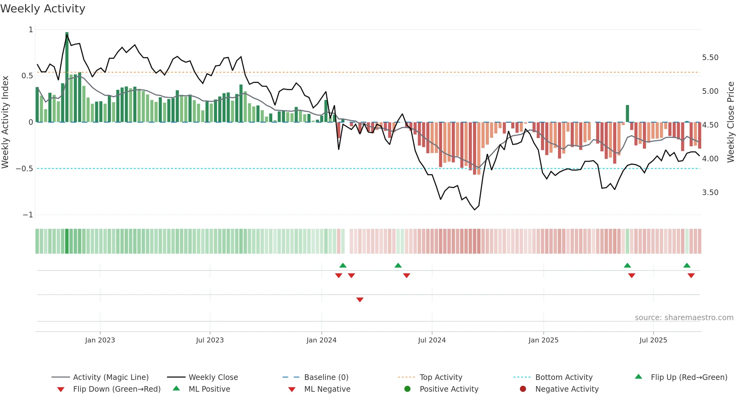 002573 weekly Activity chart, closing 2025-09-15.