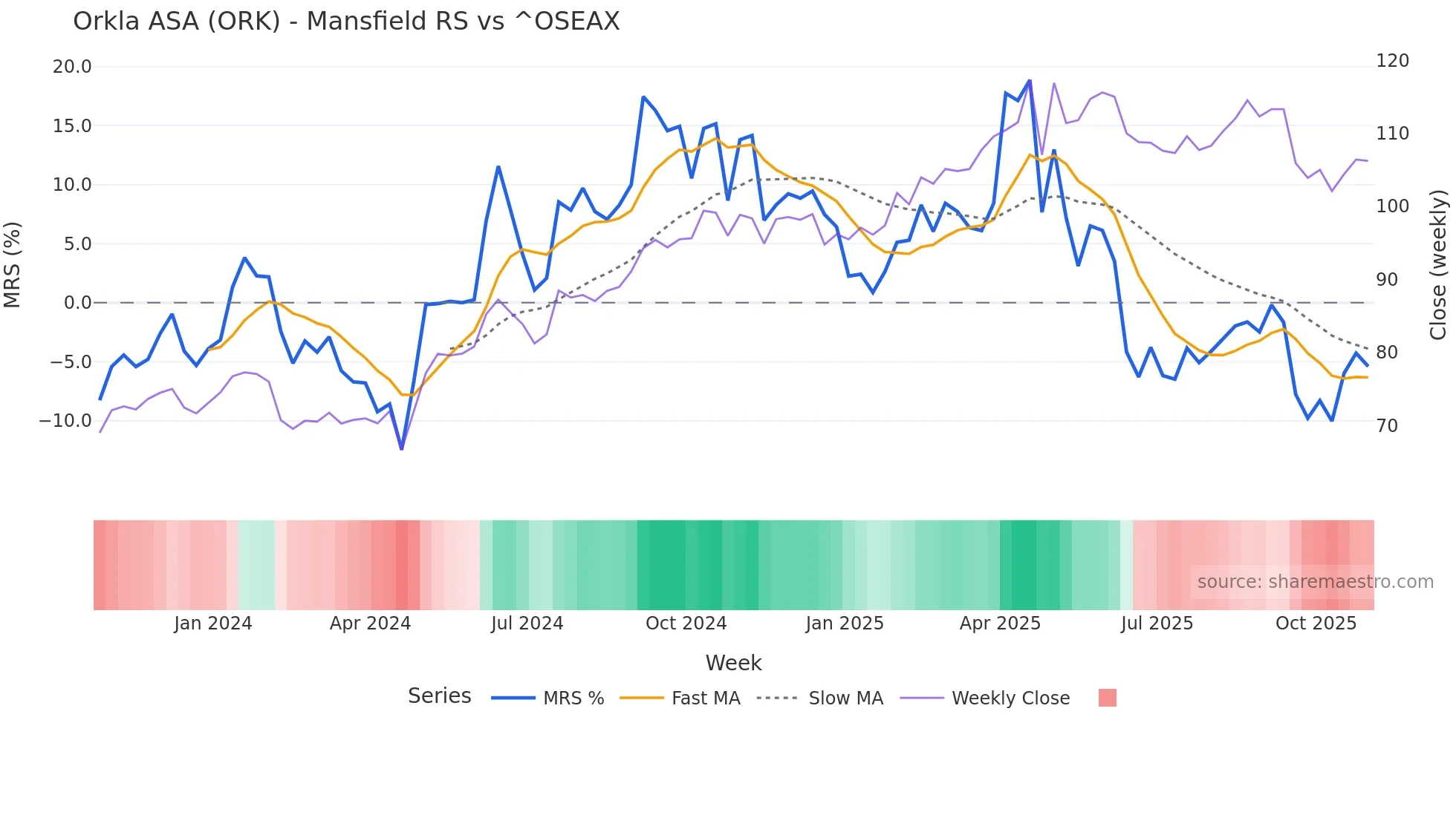 ORK Mansfield Relative Strength chart