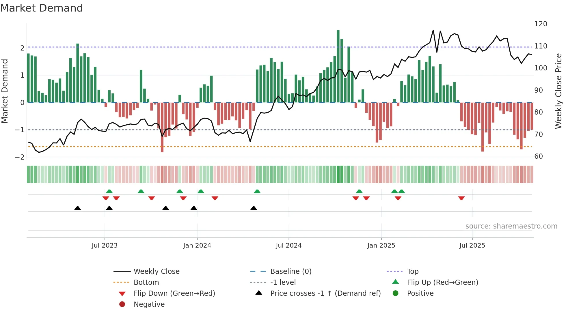 ORK weekly Market Demand chart
