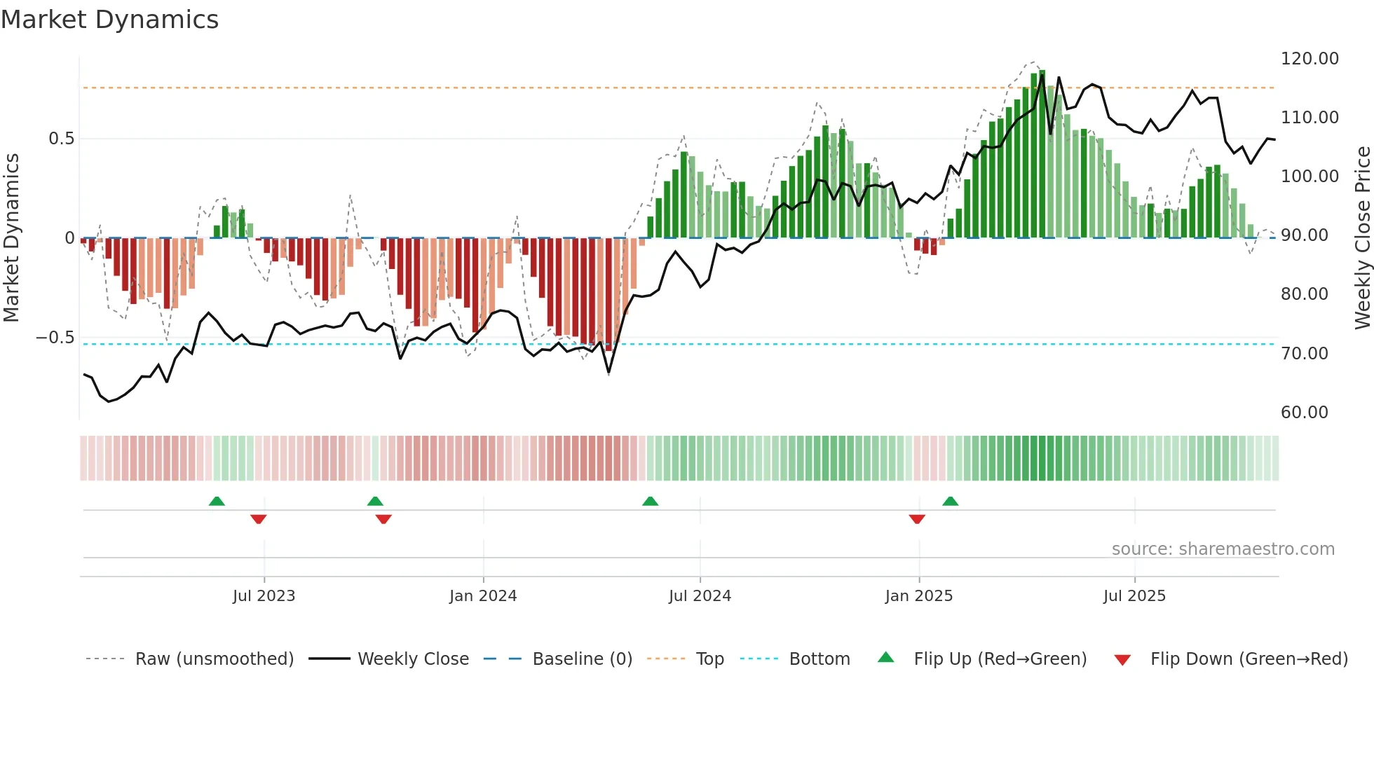 ORK weekly Market Dynamics chart