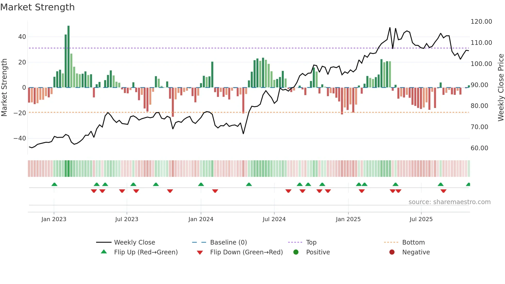 ORK weekly Market Strength chart