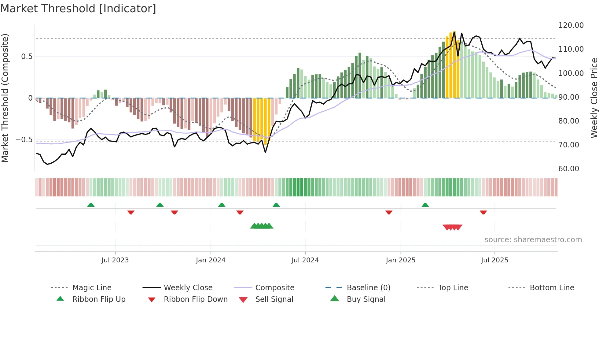 ORK weekly Market Threshold chart