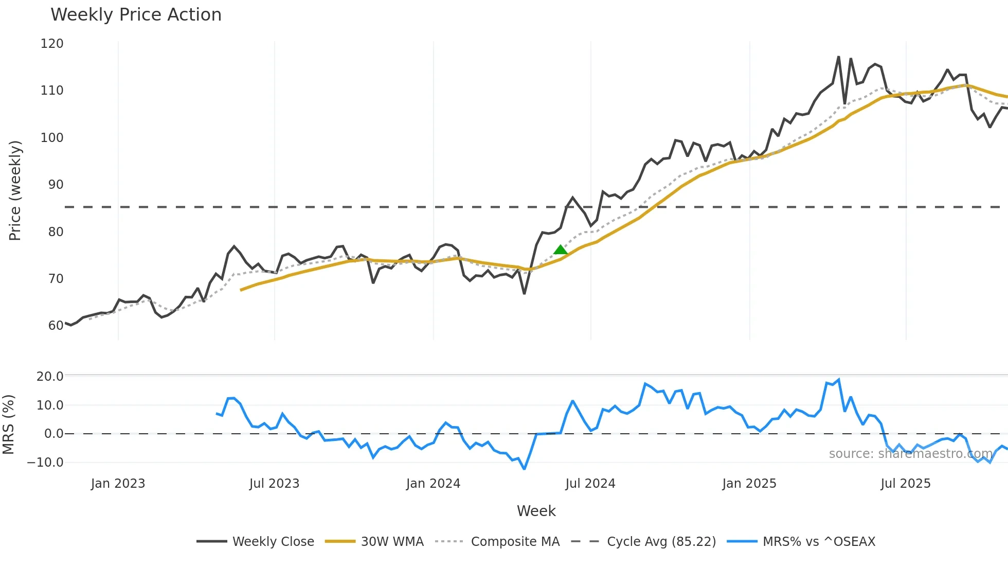 ORK weekly Price Action chart, closing 2025-10-27