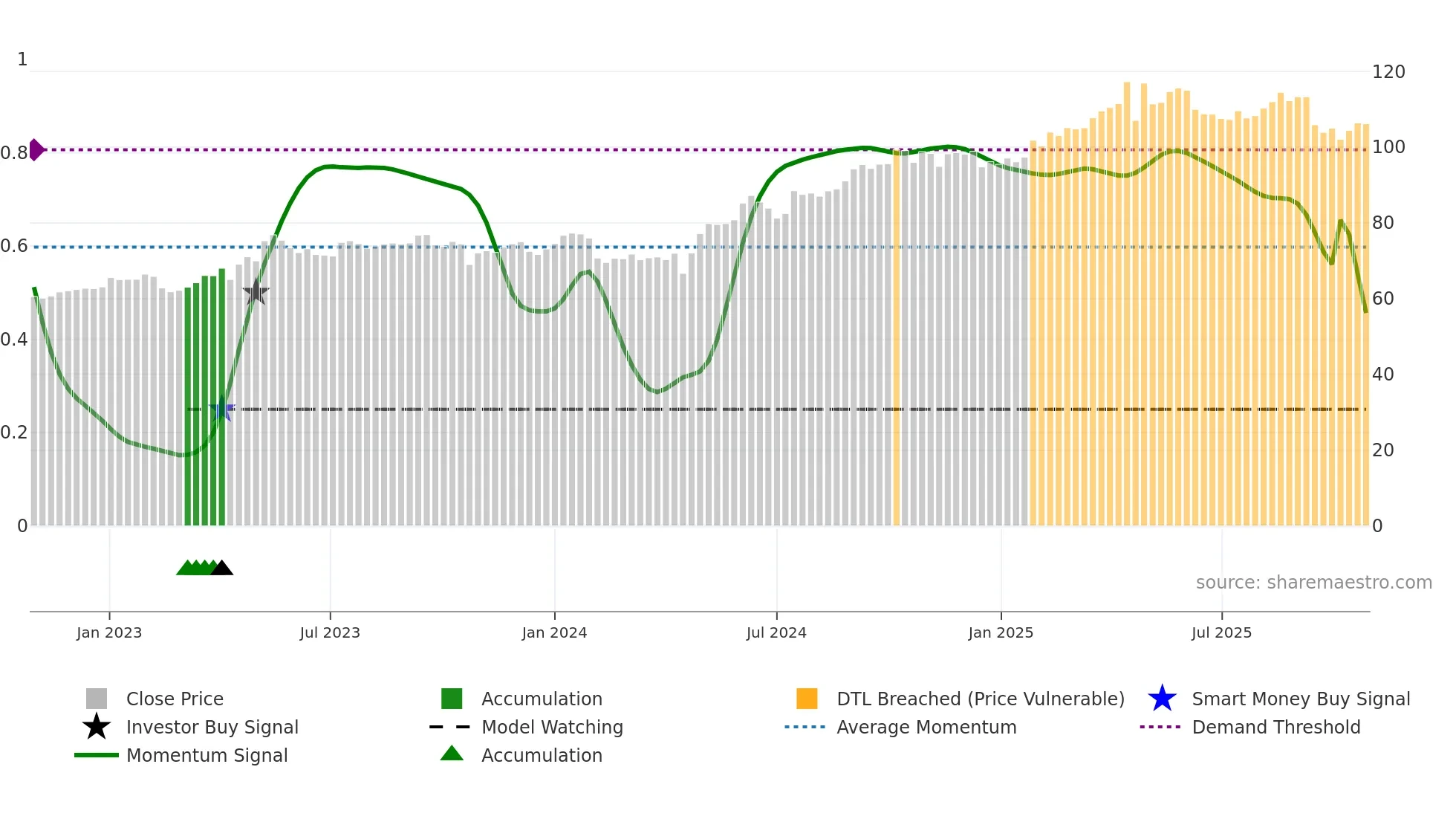 ORK weekly Smart Money chart