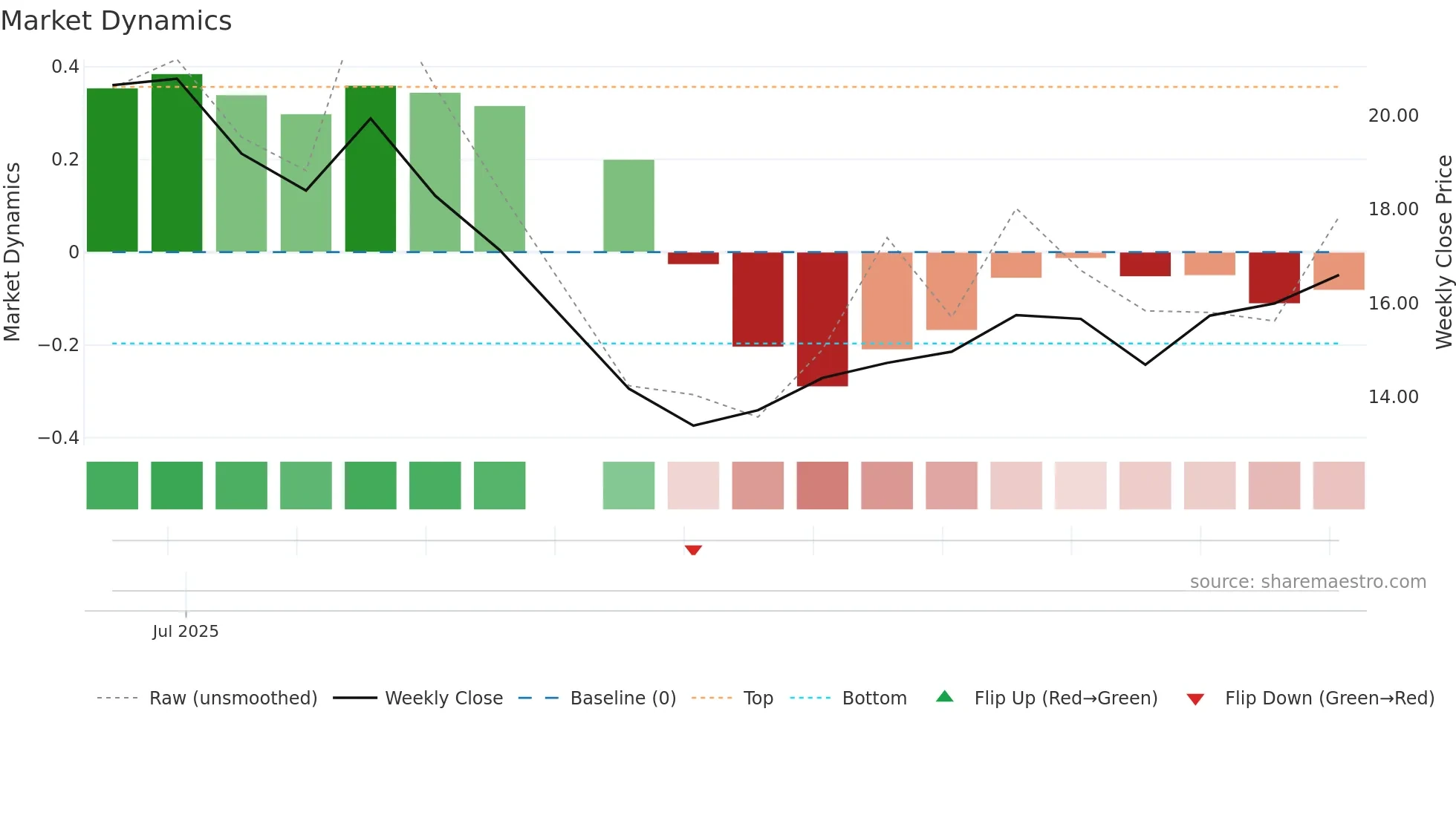 SLDE weekly Market Dynamics chart