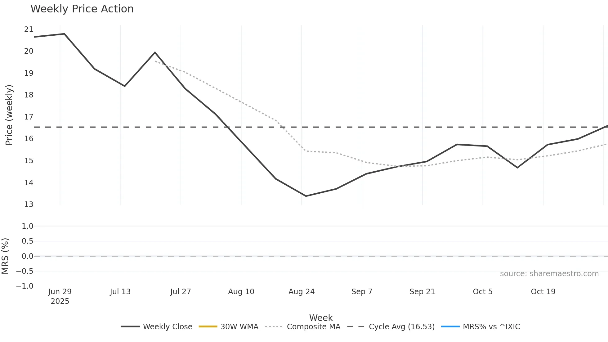 SLDE weekly Price Action chart, closing 2025-11-03