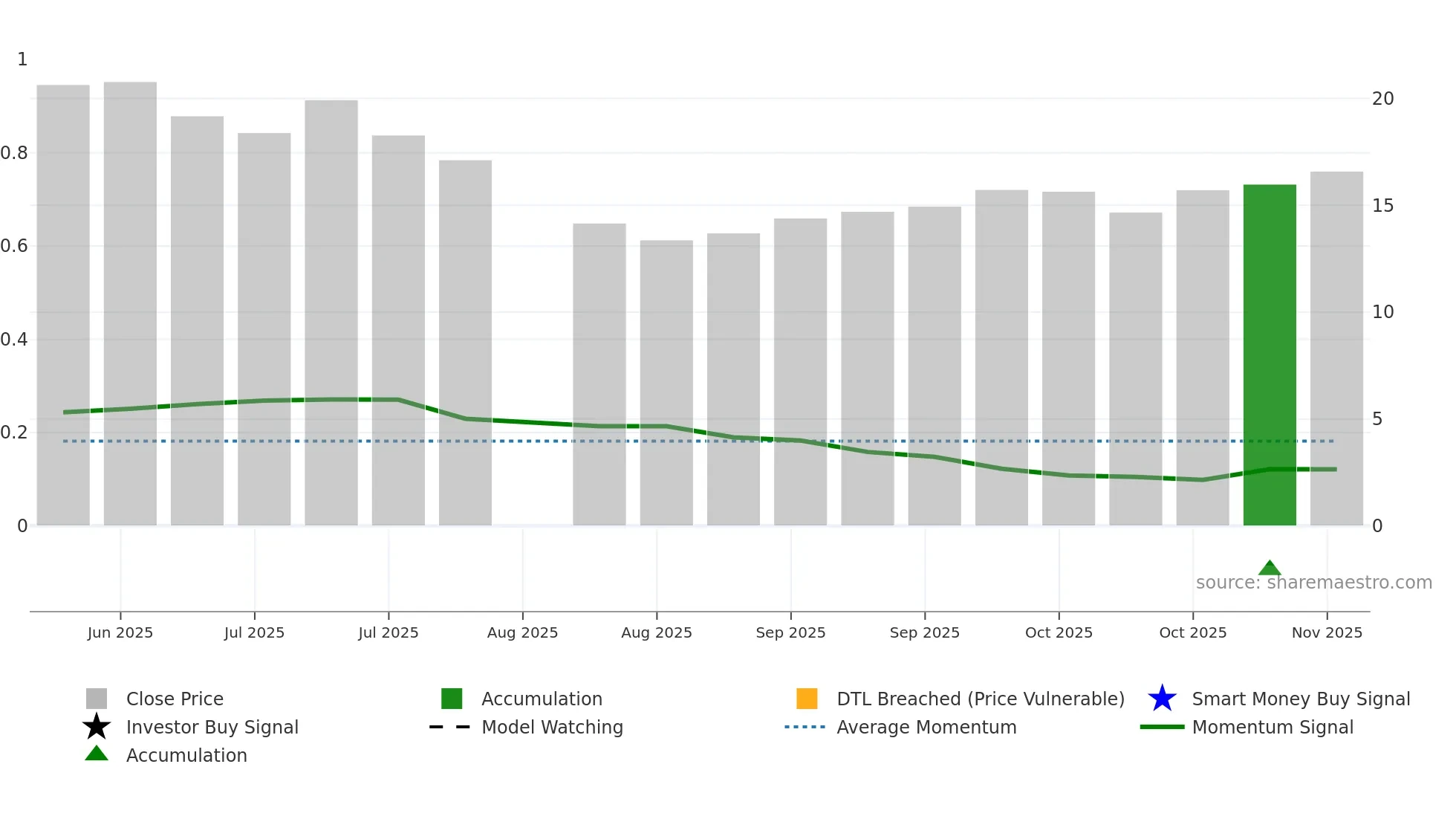 SLDE weekly Smart Money chart