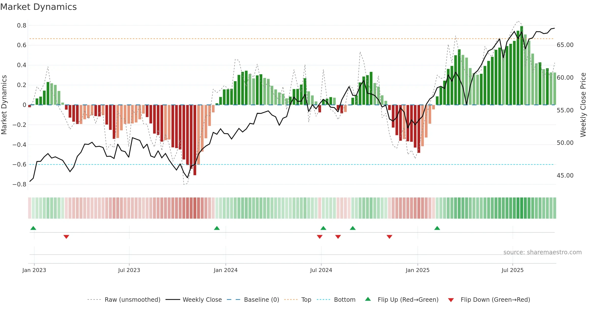 IEUR weekly Market Dynamics chart, closing 2025-09-19.