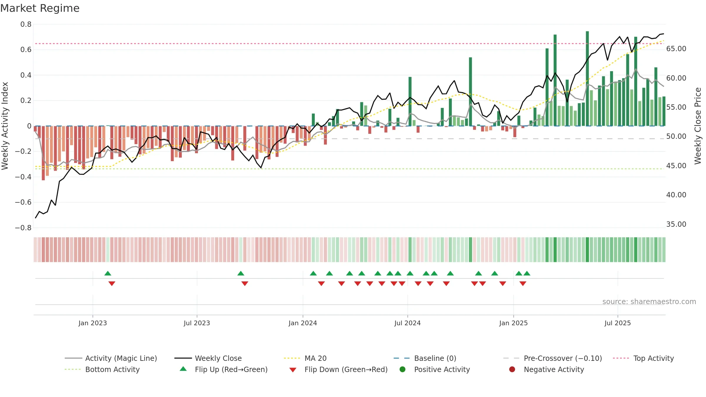 IEUR weekly Market Snapshot chart, closing 2025-09-19.
