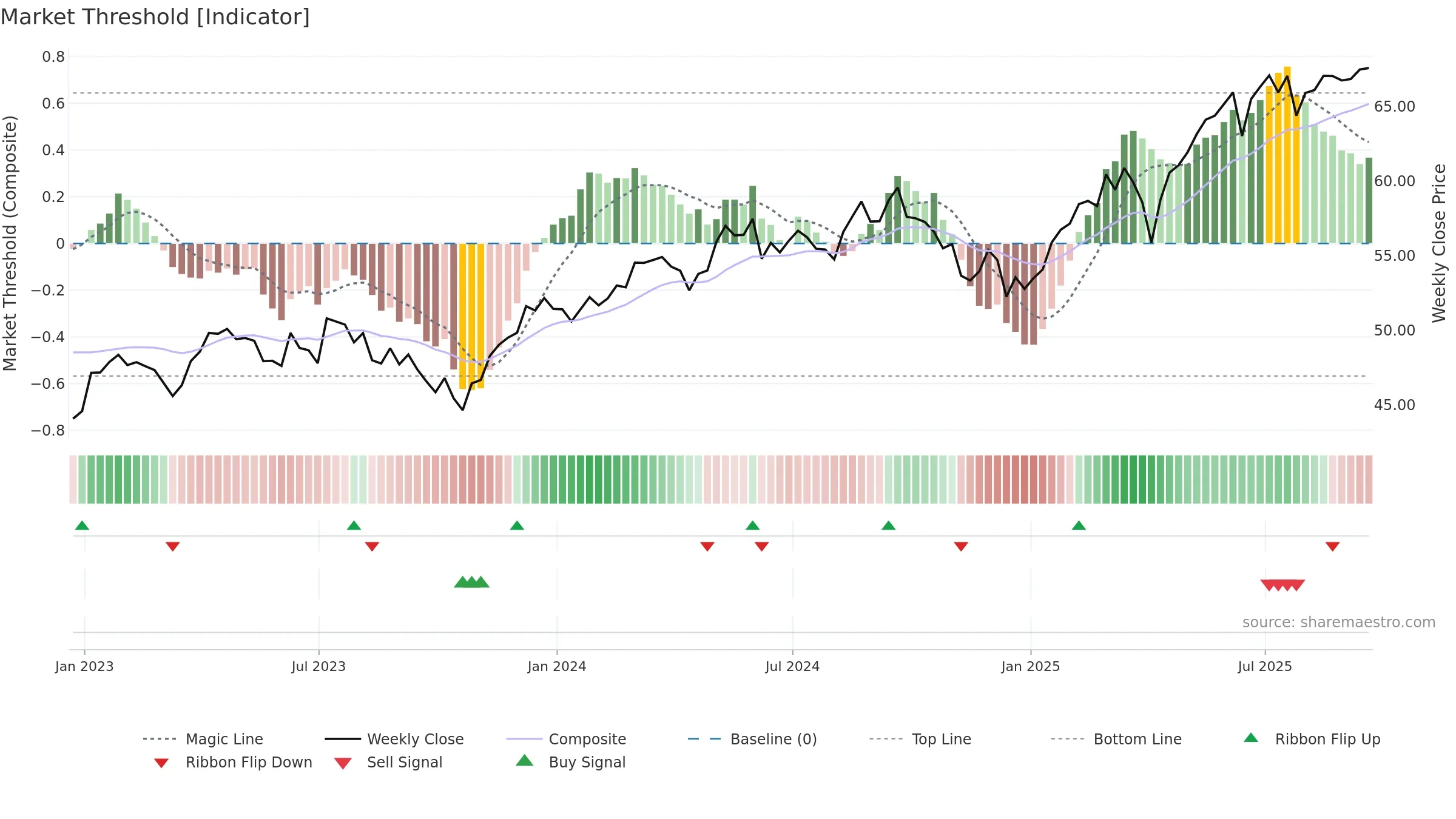 IEUR weekly Market Threshold chart, closing 2025-09-19.