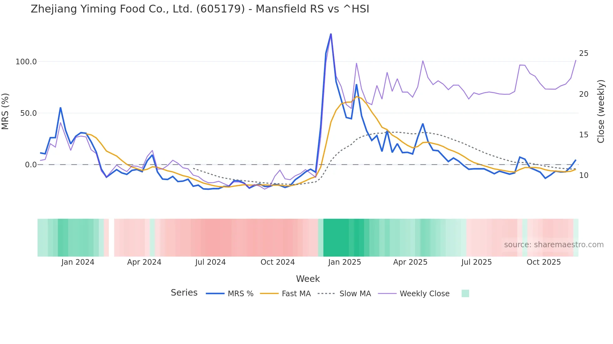 605179 Mansfield Relative Strength chart