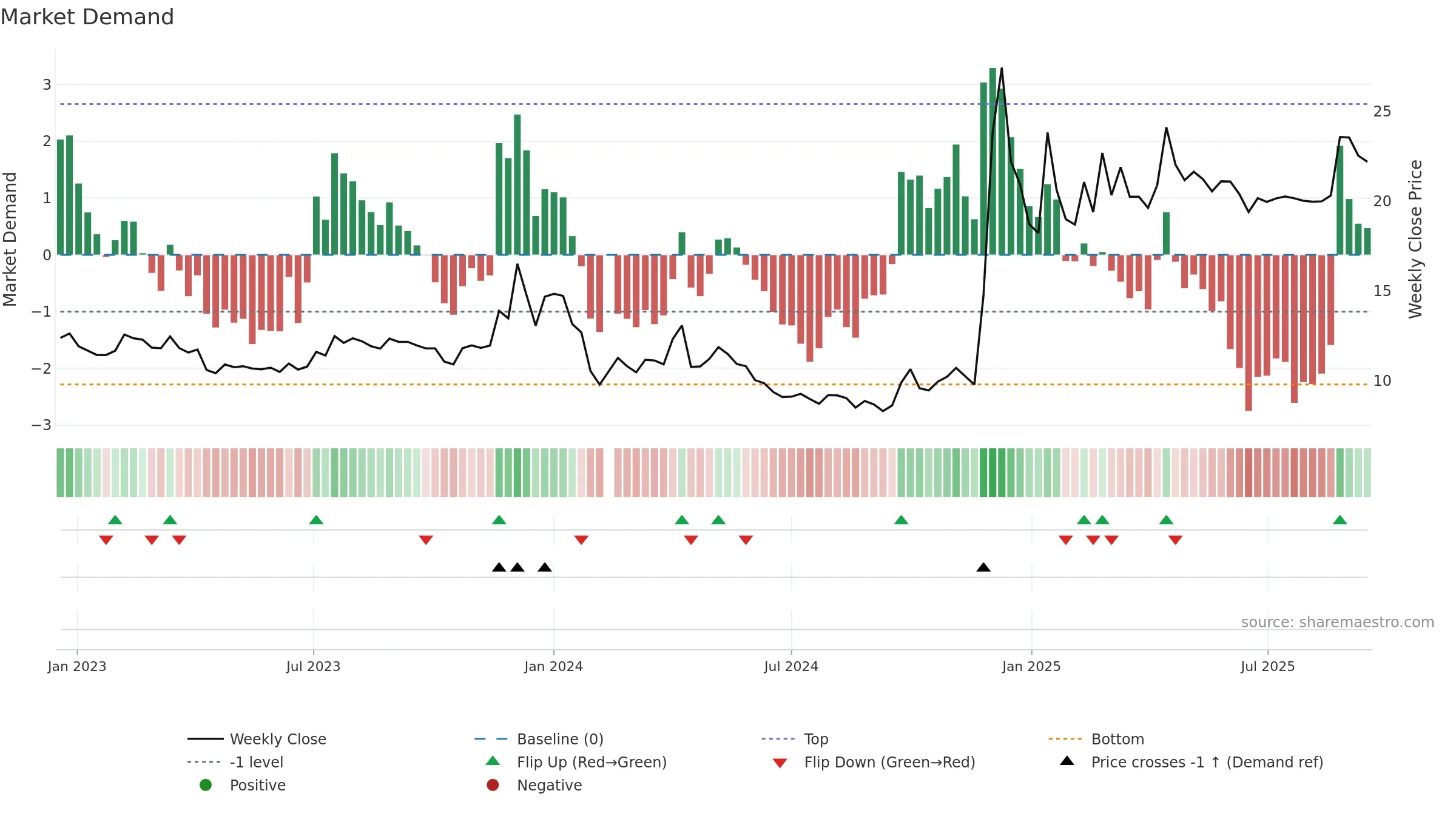 605179 weekly Market Demand chart, closing 2025-09-15.