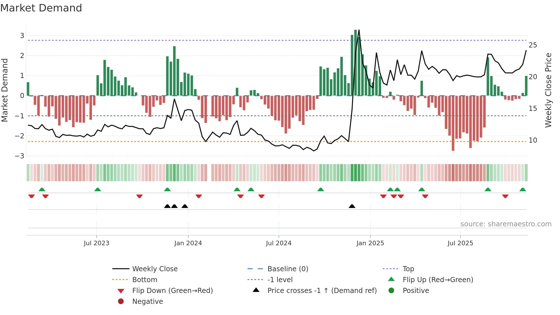 605179 weekly Market Demand chart