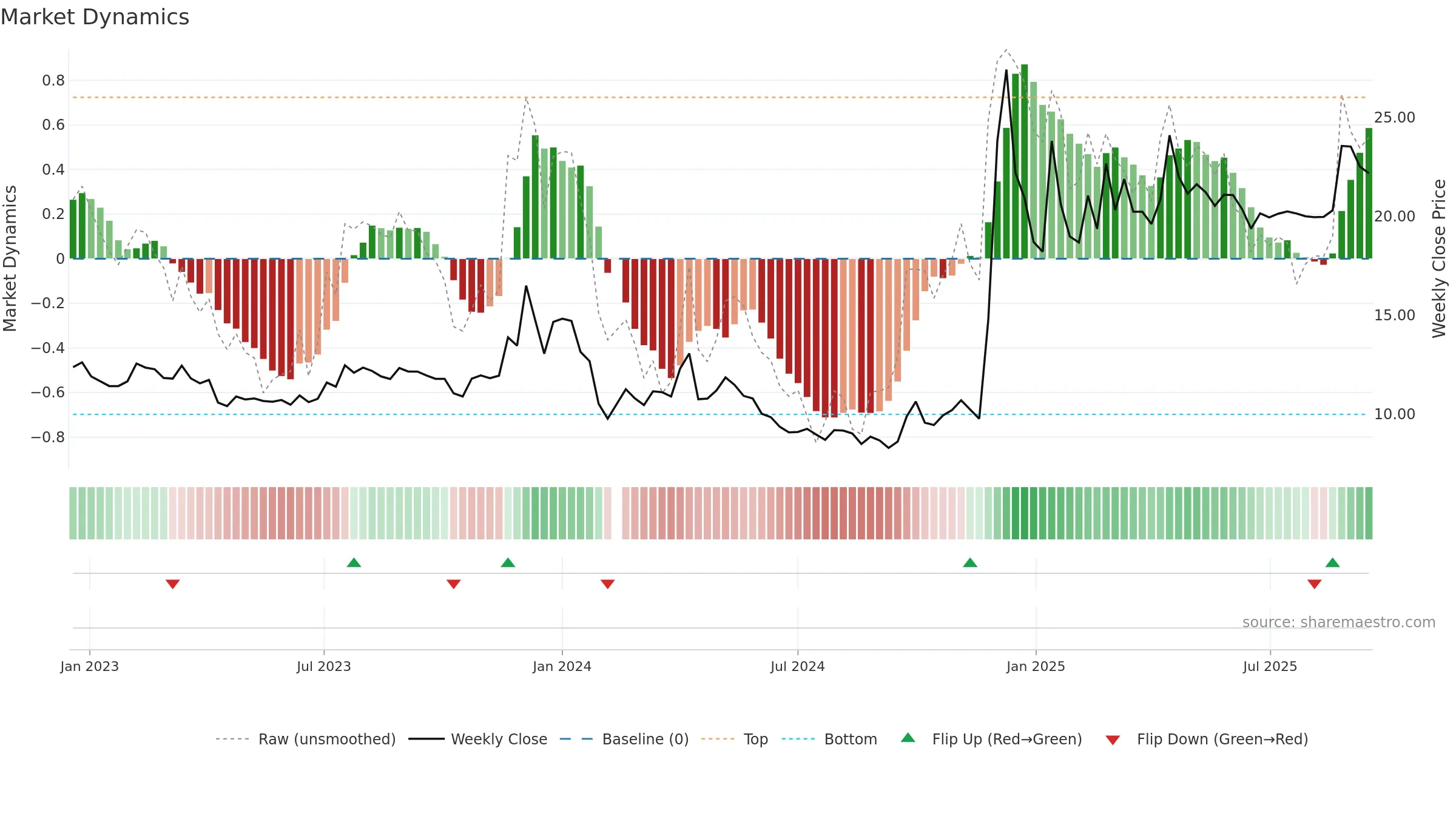 605179 weekly Market Dynamics chart, closing 2025-09-15.