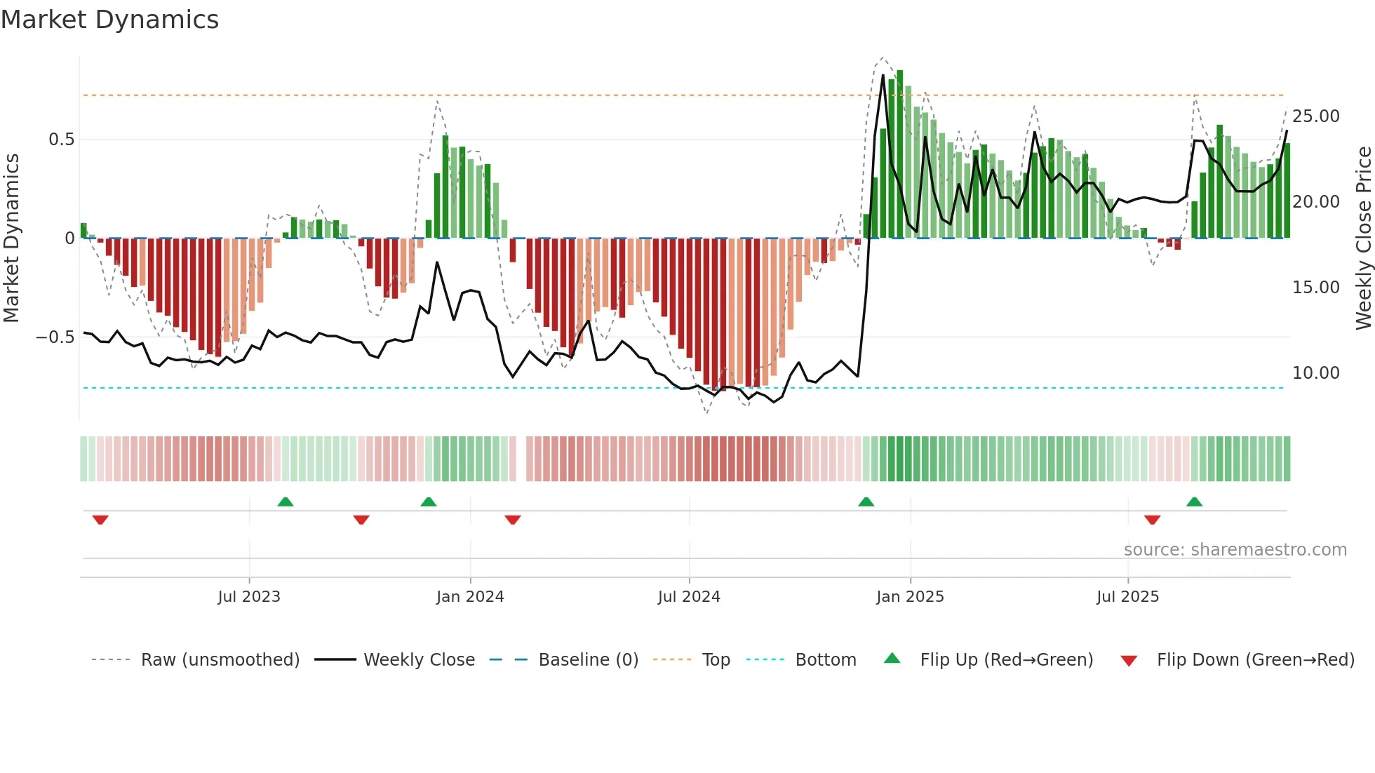 605179 weekly Market Dynamics chart