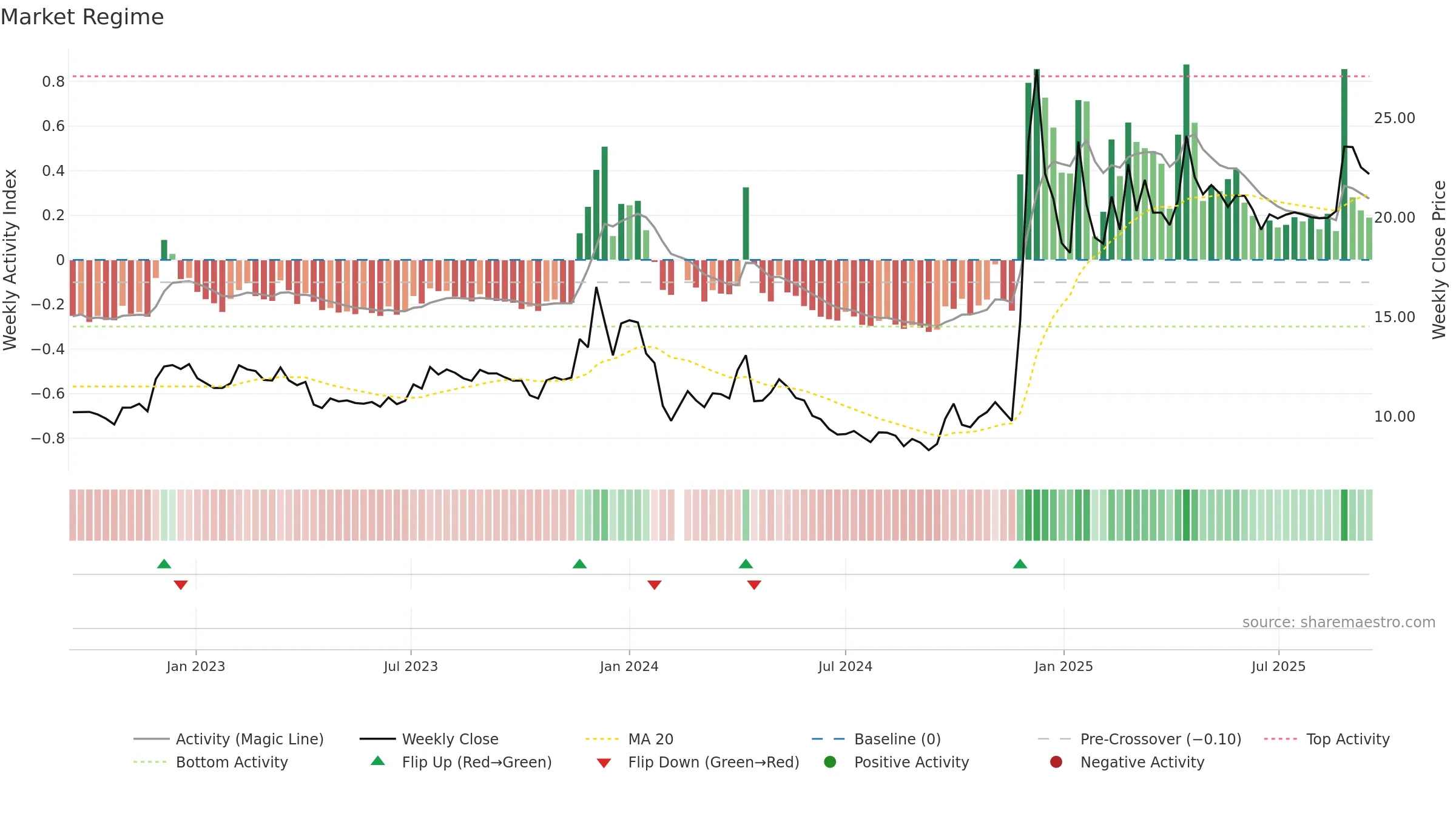 605179 weekly Market Snapshot chart, closing 2025-09-15.