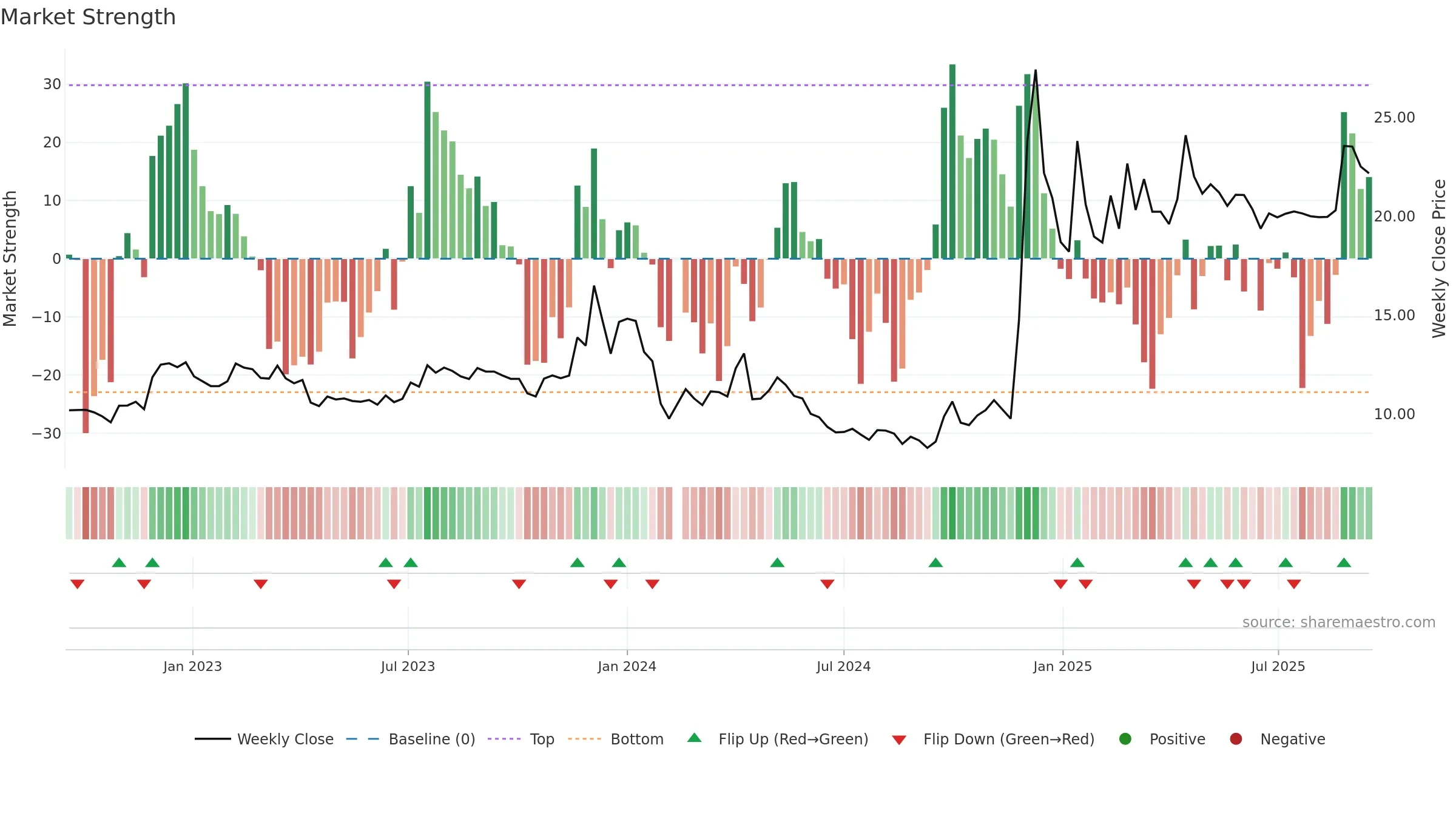 605179 weekly Market Strength chart, closing 2025-09-15.