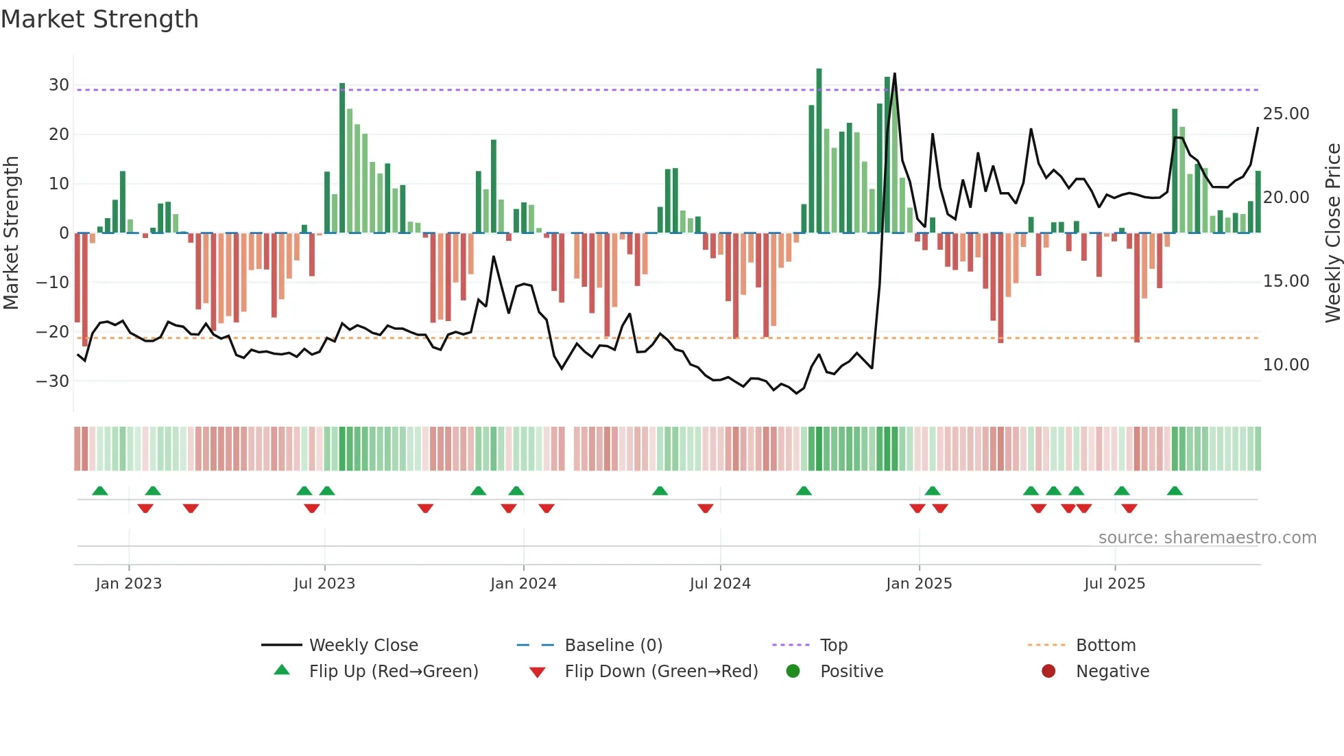 605179 weekly Market Strength chart