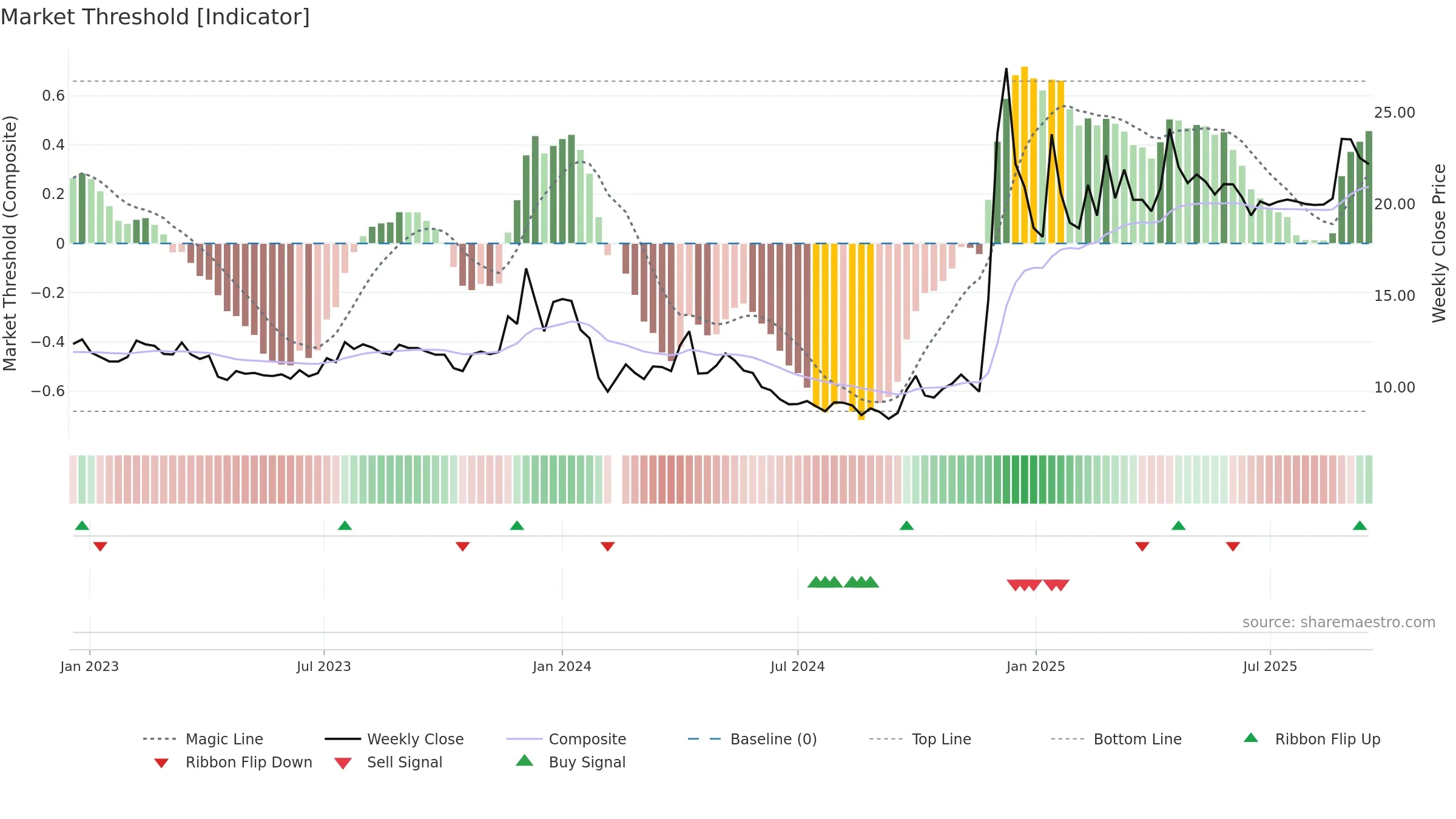 605179 weekly Market Threshold chart, closing 2025-09-15.