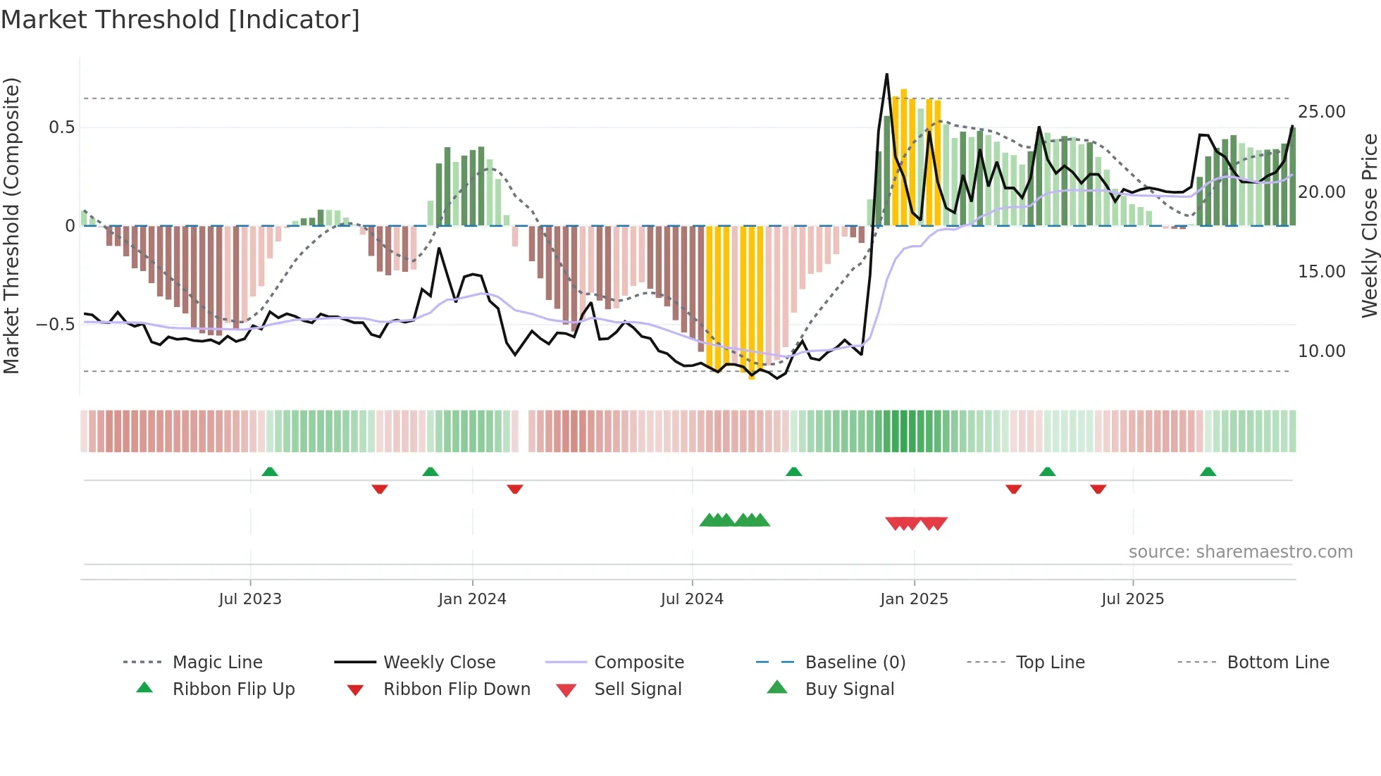 605179 weekly Market Threshold chart