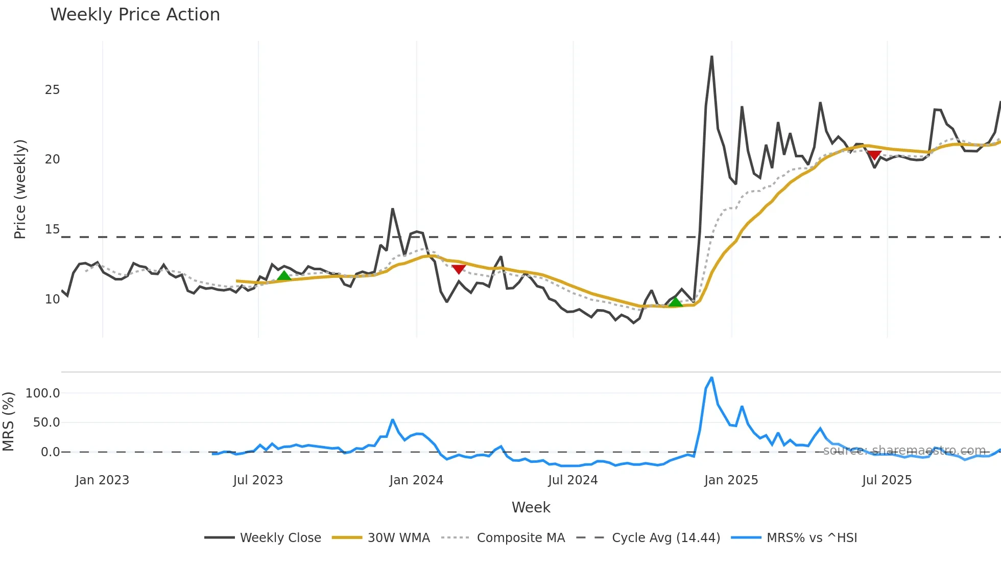 605179 weekly Price Action chart, closing 2025-11-10