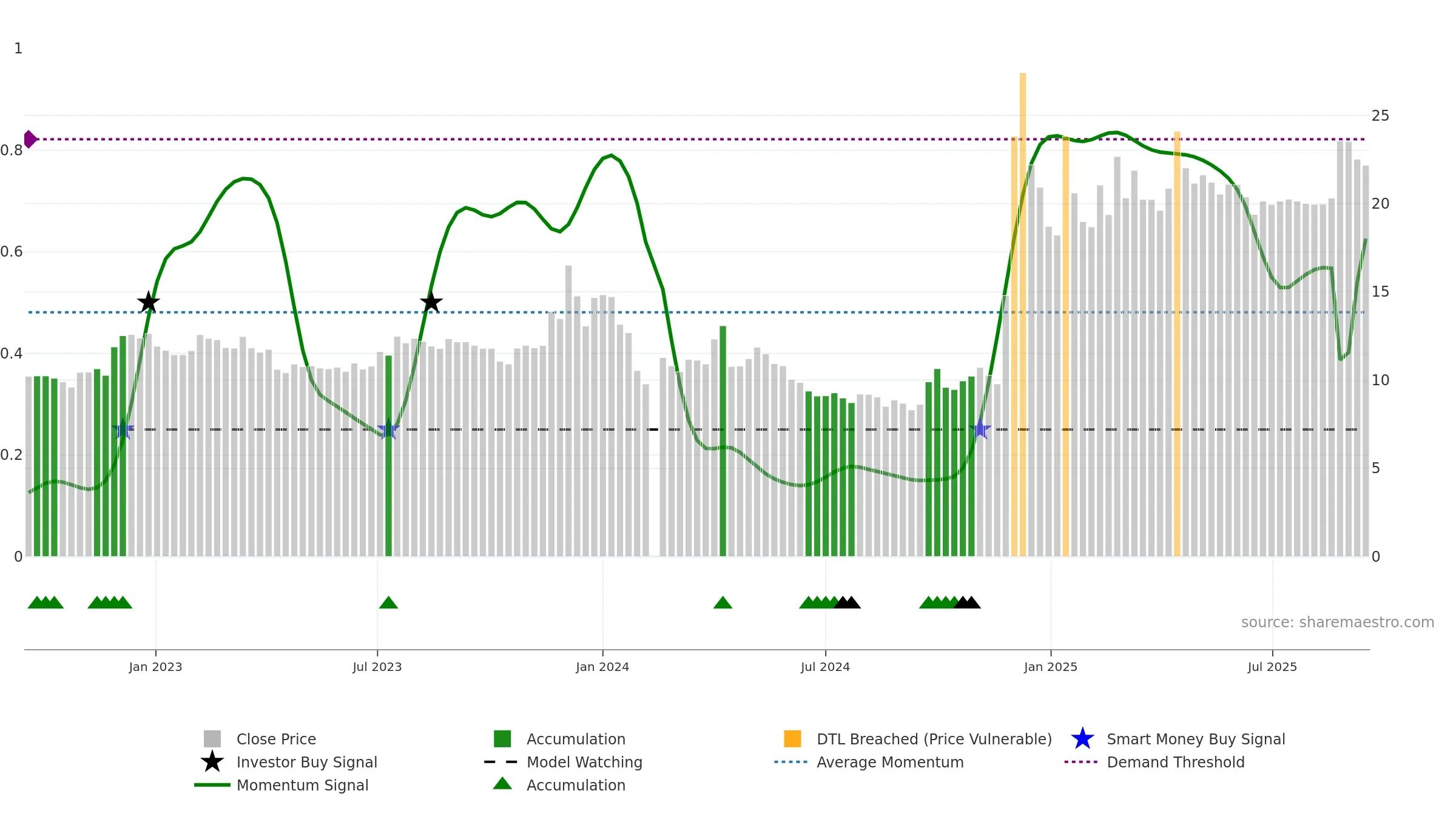 605179 weekly Smart Money chart, closing 2025-09-15.