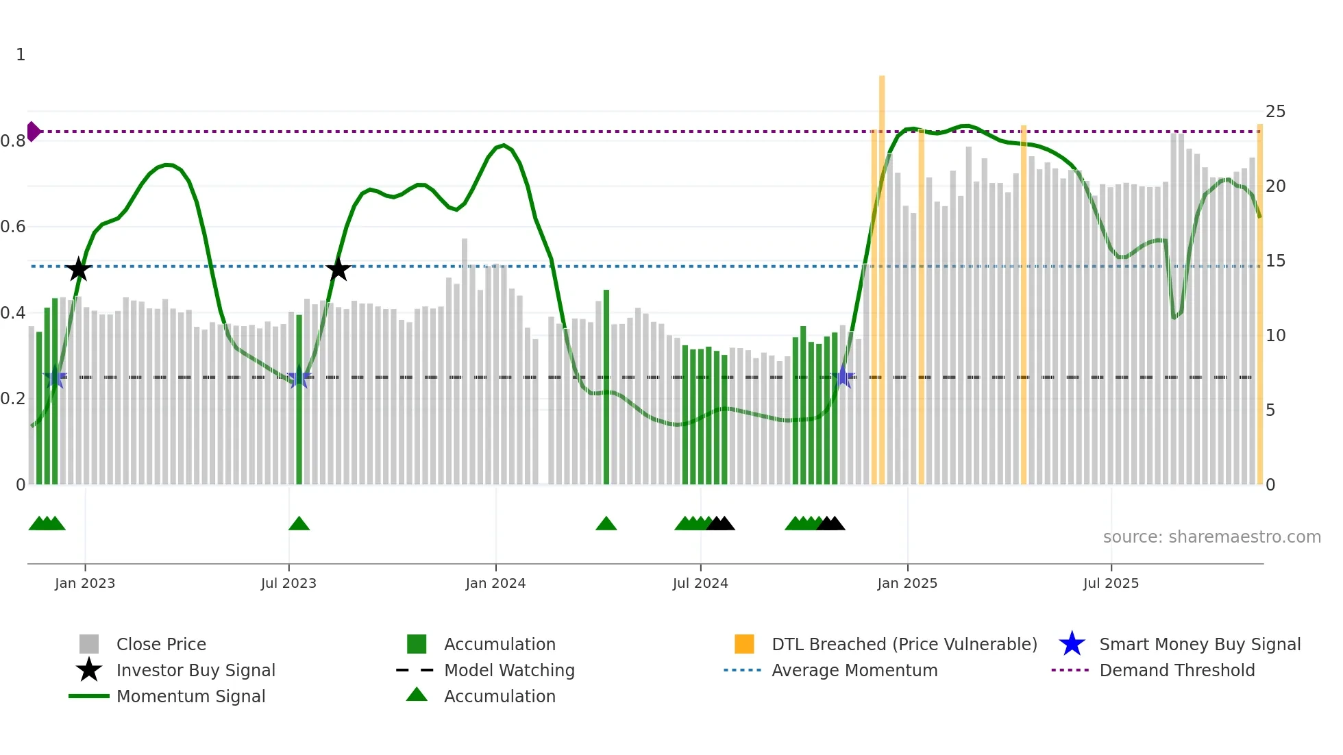 605179 weekly Smart Money chart