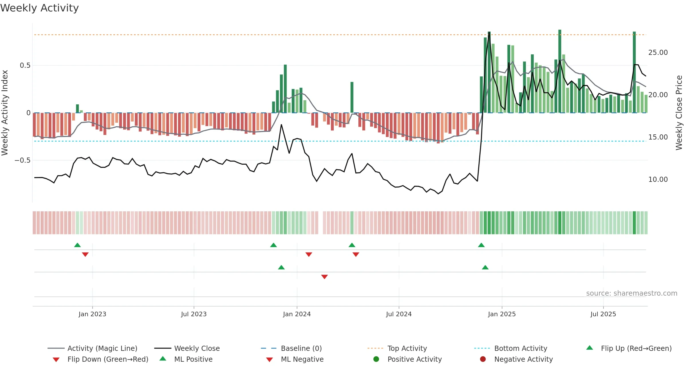 605179 weekly Activity chart, closing 2025-09-15.
