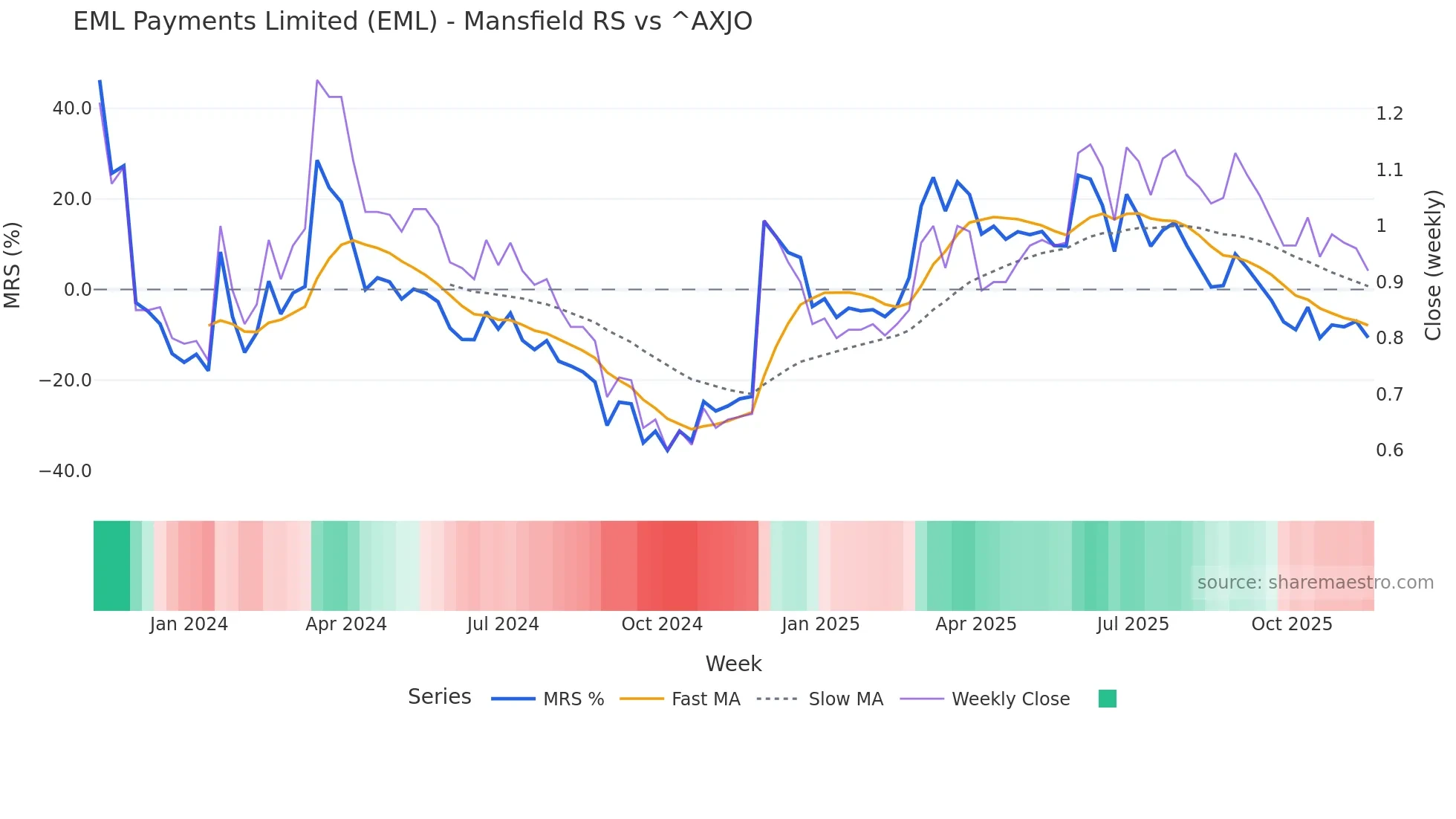 EML Mansfield Relative Strength chart