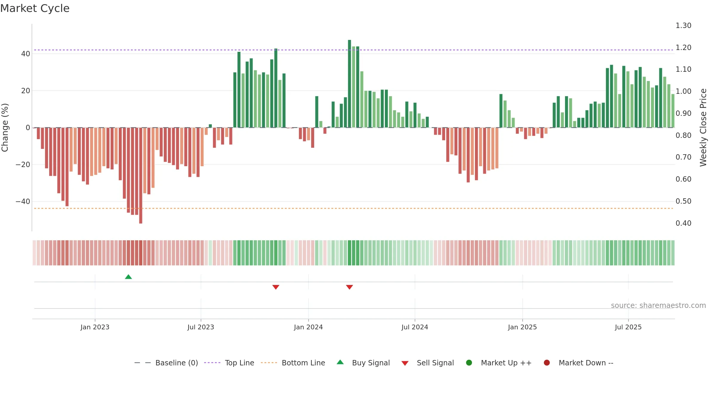 EML weekly Market Cycle chart, closing 2025-09-15.