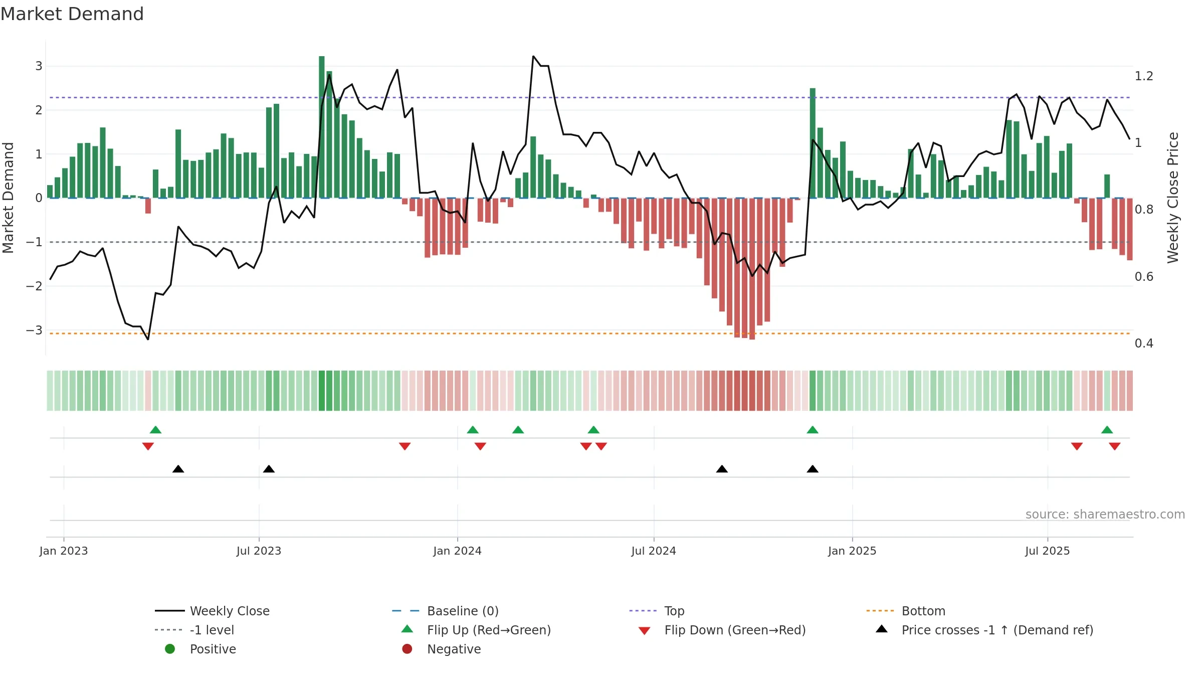 EML weekly Market Demand chart, closing 2025-09-15.