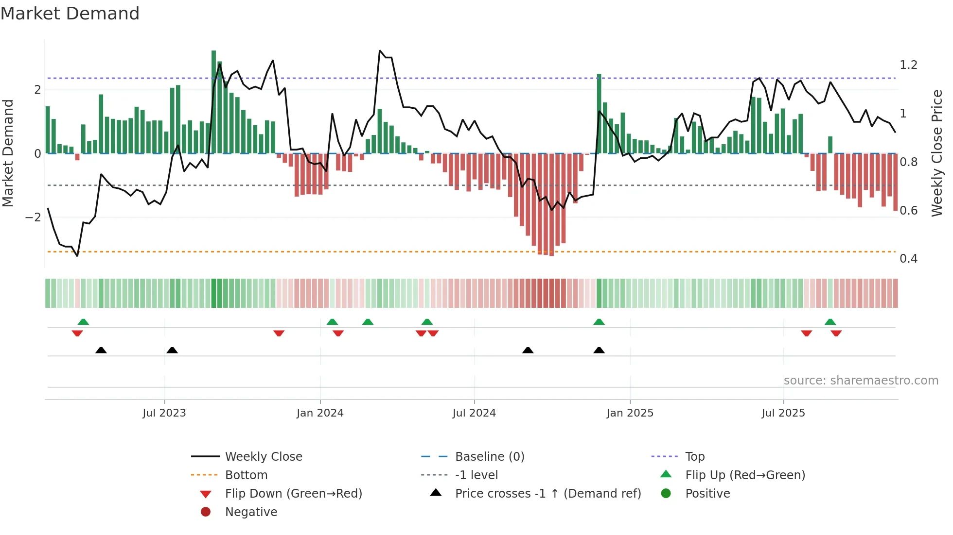 EML weekly Market Demand chart