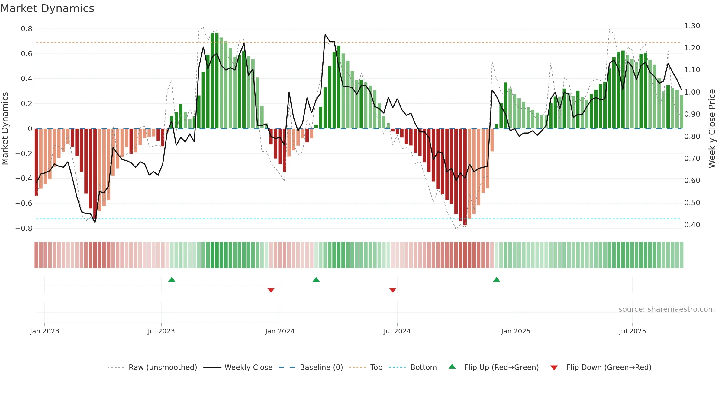 EML weekly Market Dynamics chart, closing 2025-09-15.
