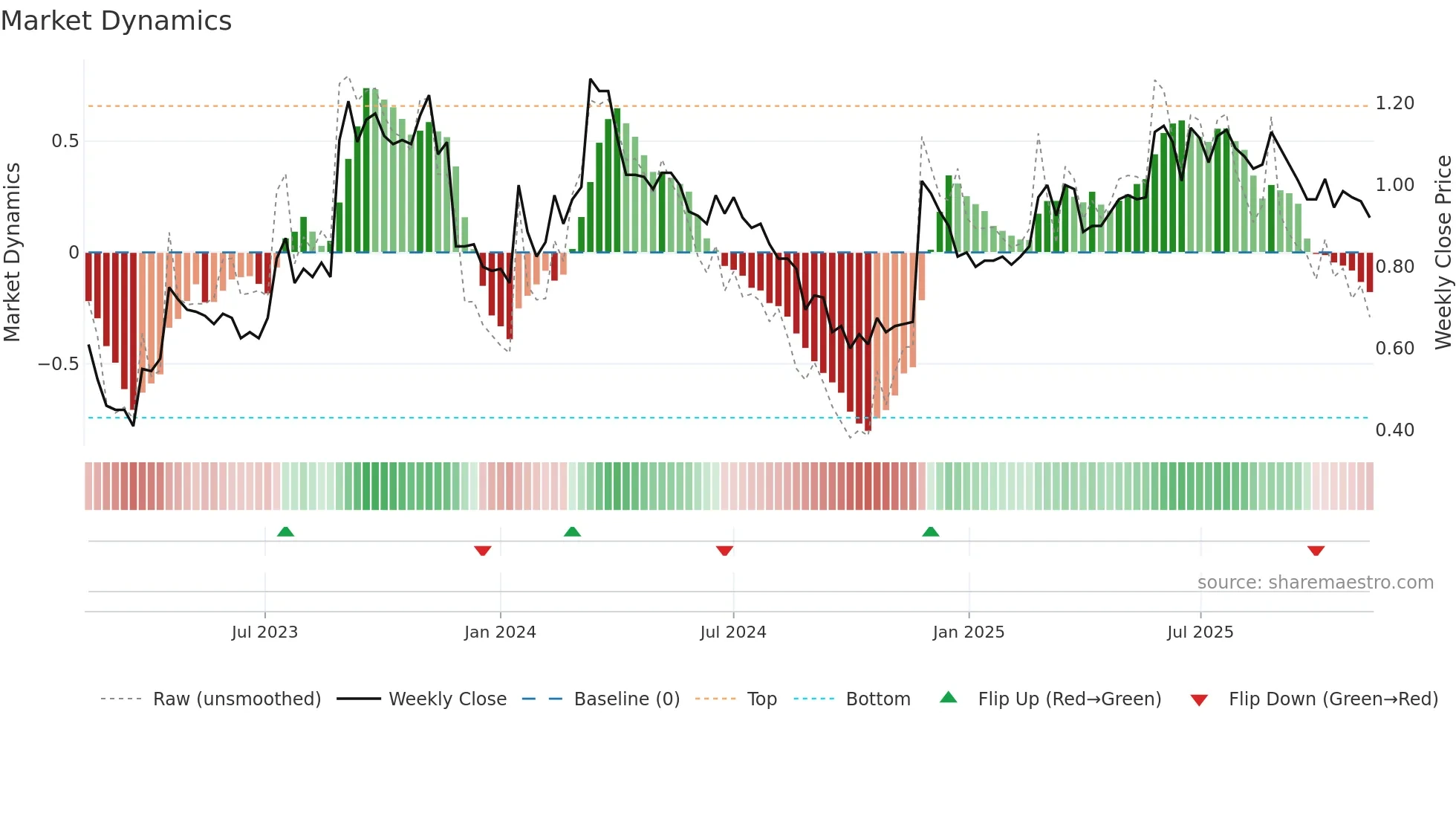 EML weekly Market Dynamics chart