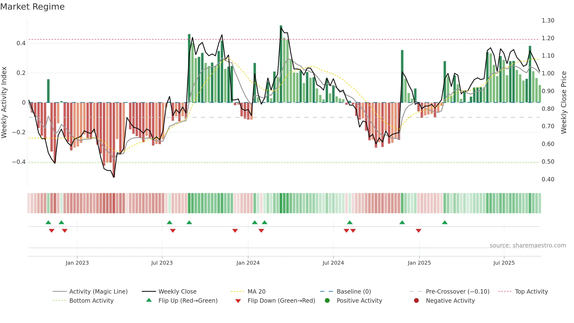 EML weekly Market Snapshot chart, closing 2025-09-15.