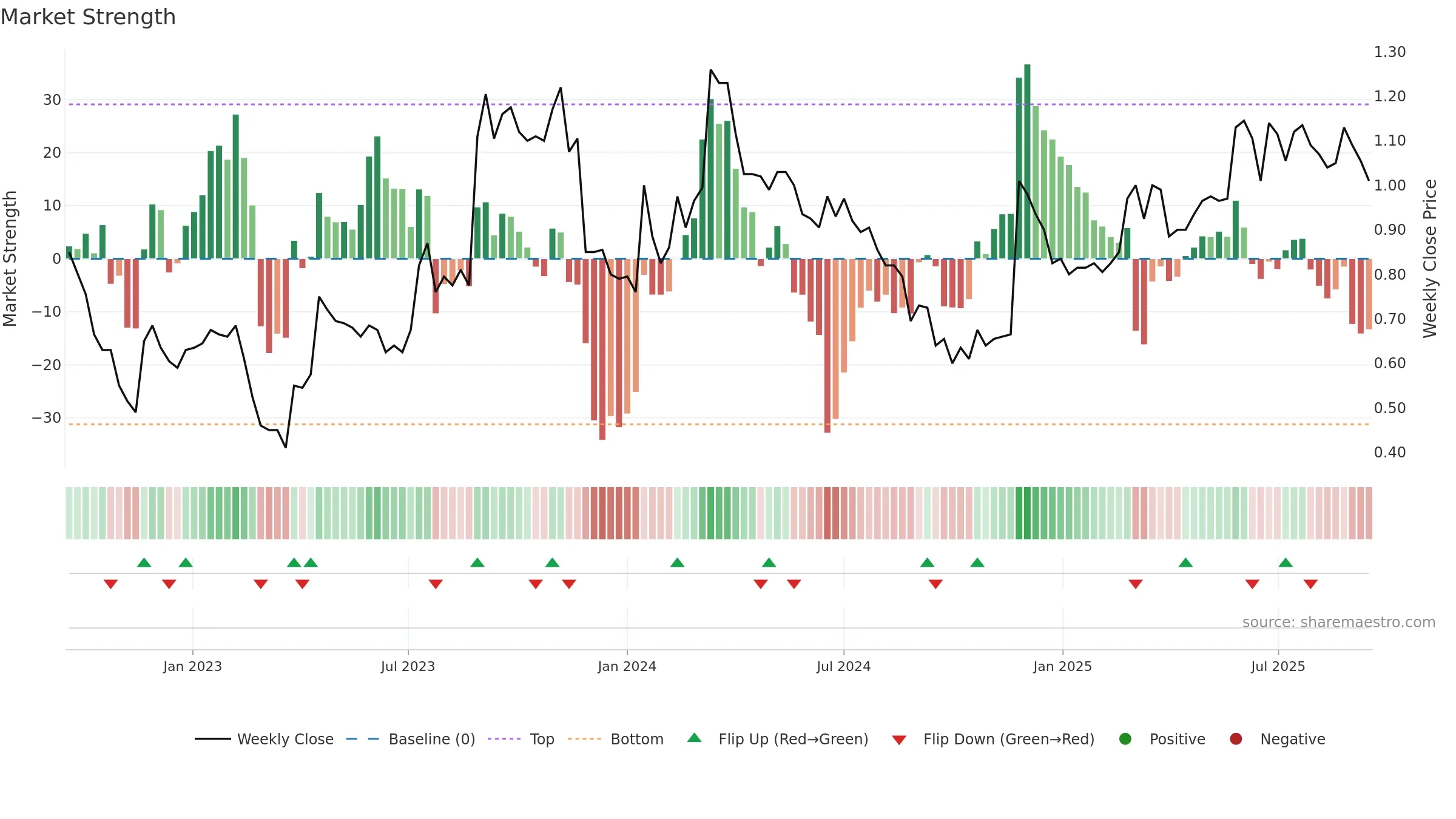 EML weekly Market Strength chart, closing 2025-09-15.