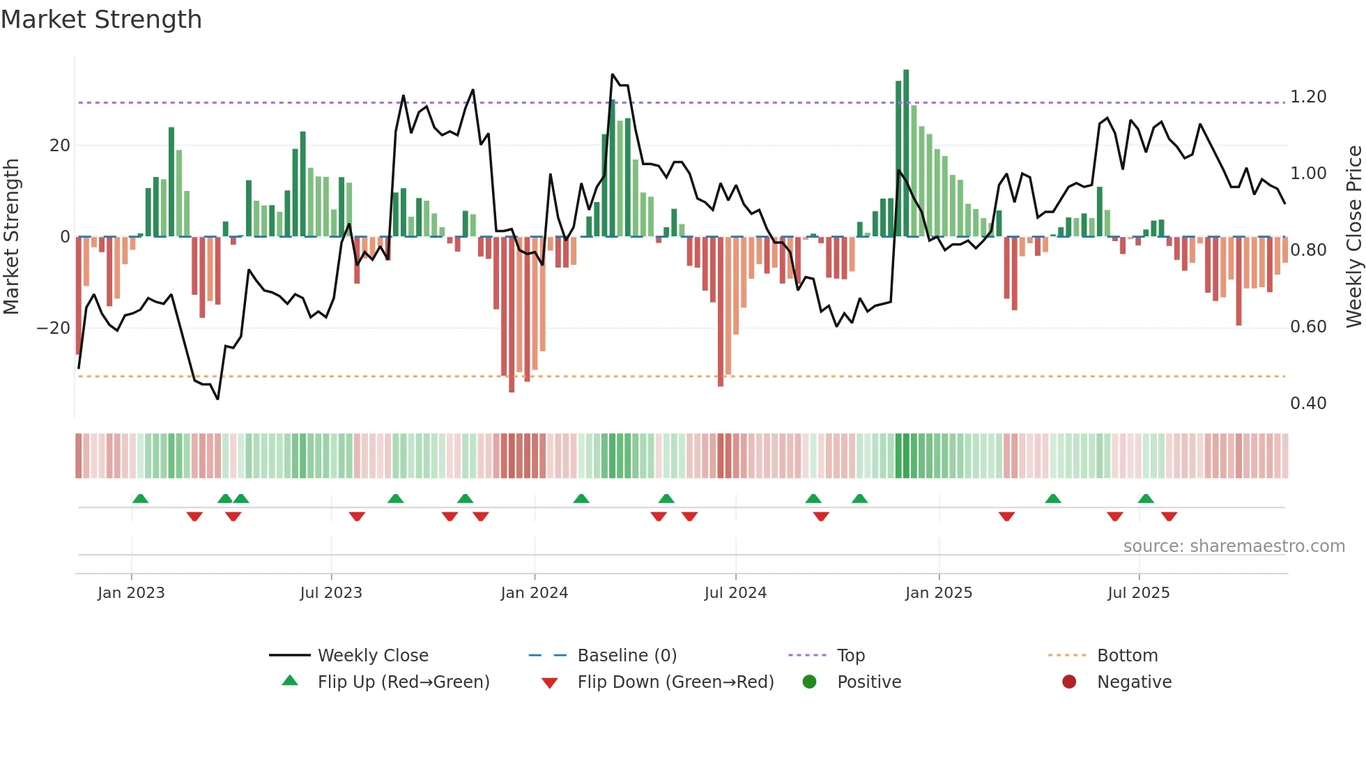 EML weekly Market Strength chart