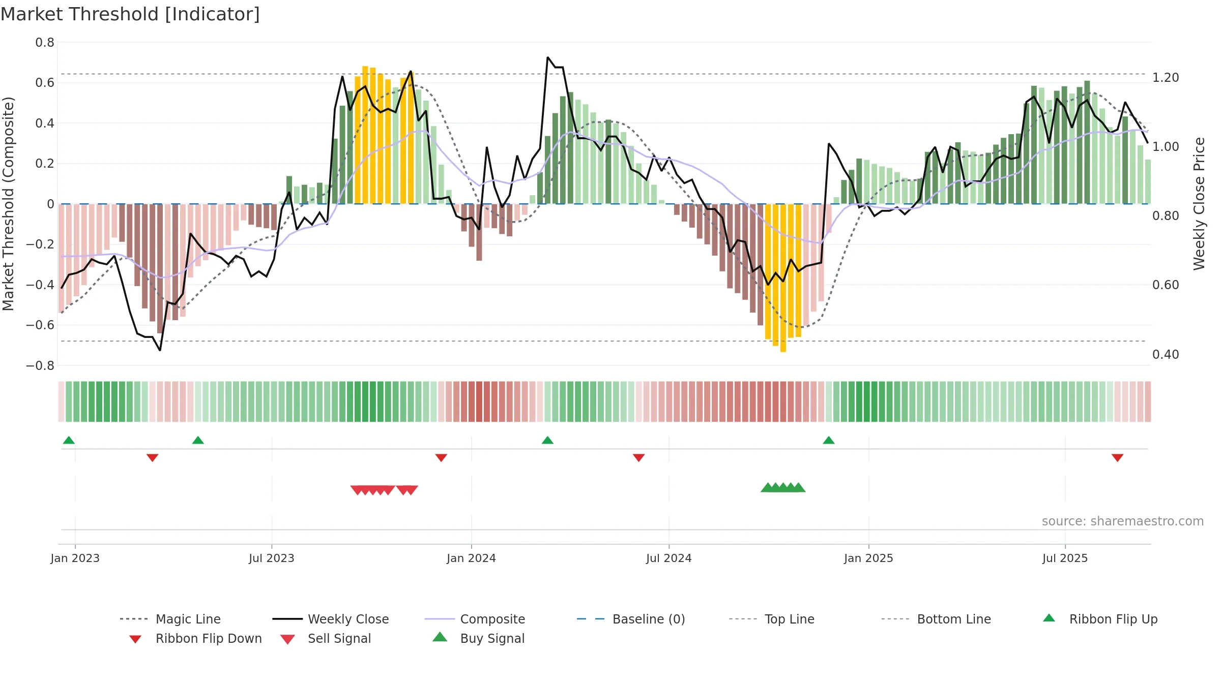 EML weekly Market Threshold chart, closing 2025-09-15.