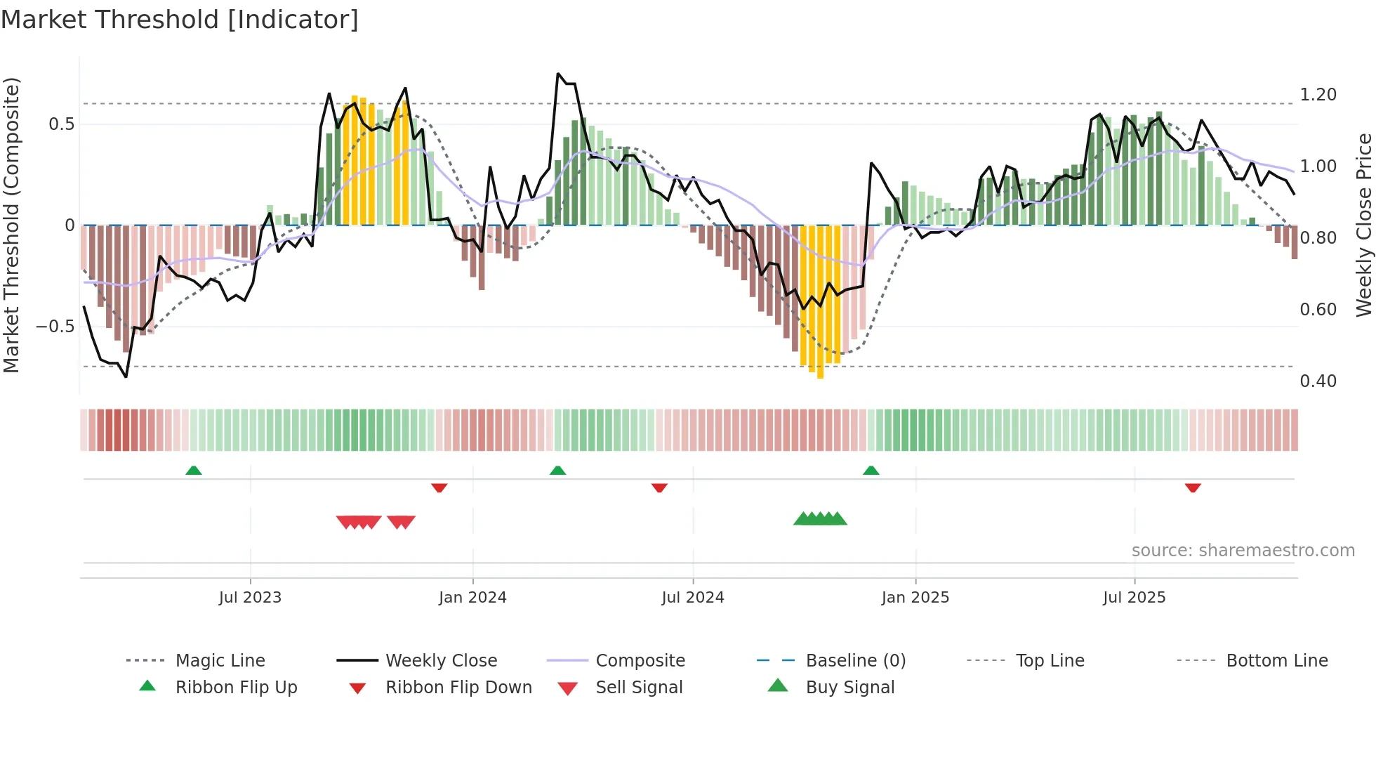 EML weekly Market Threshold chart