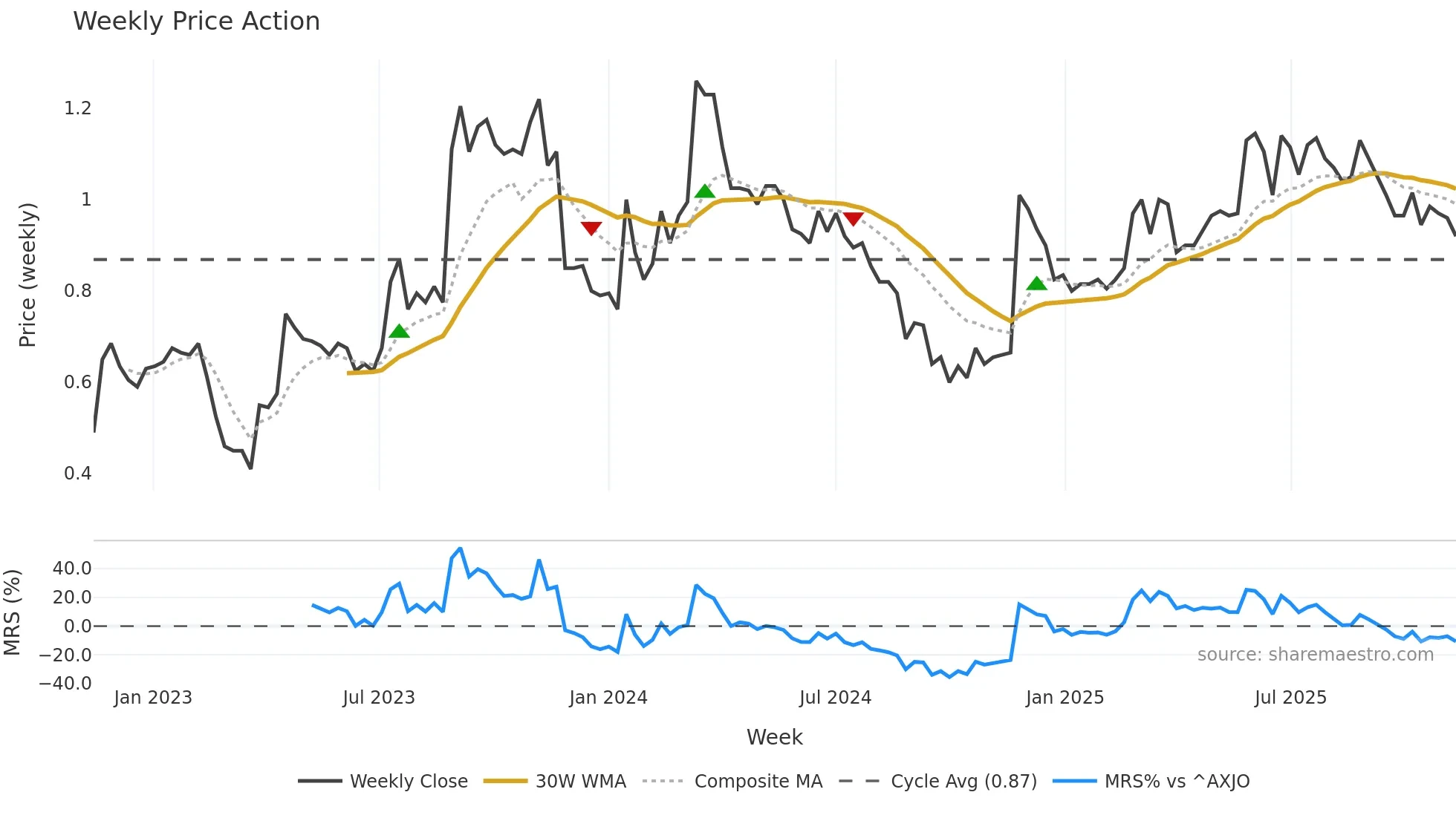 EML weekly Price Action chart, closing 2025-11-10