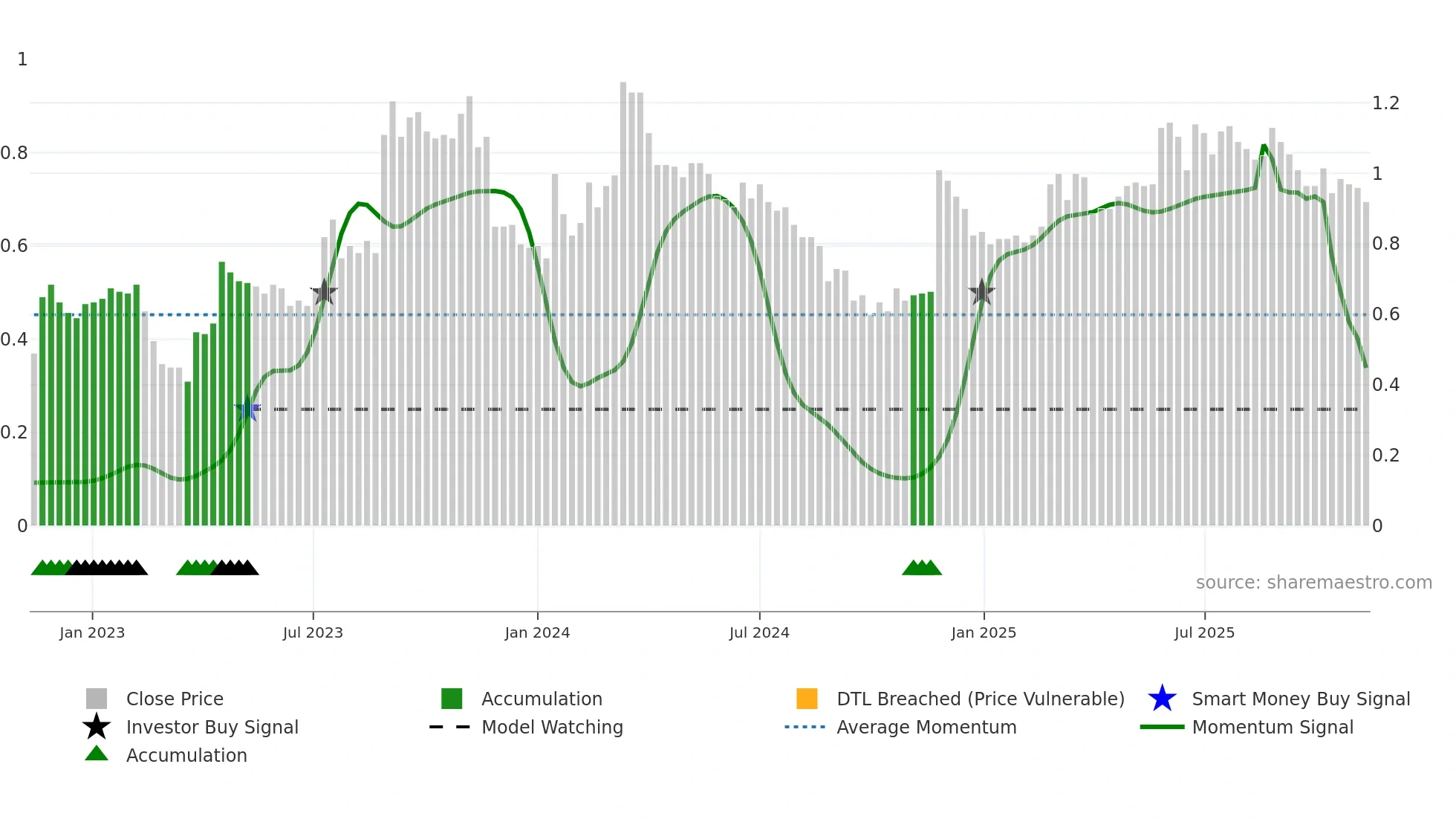 EML weekly Smart Money chart