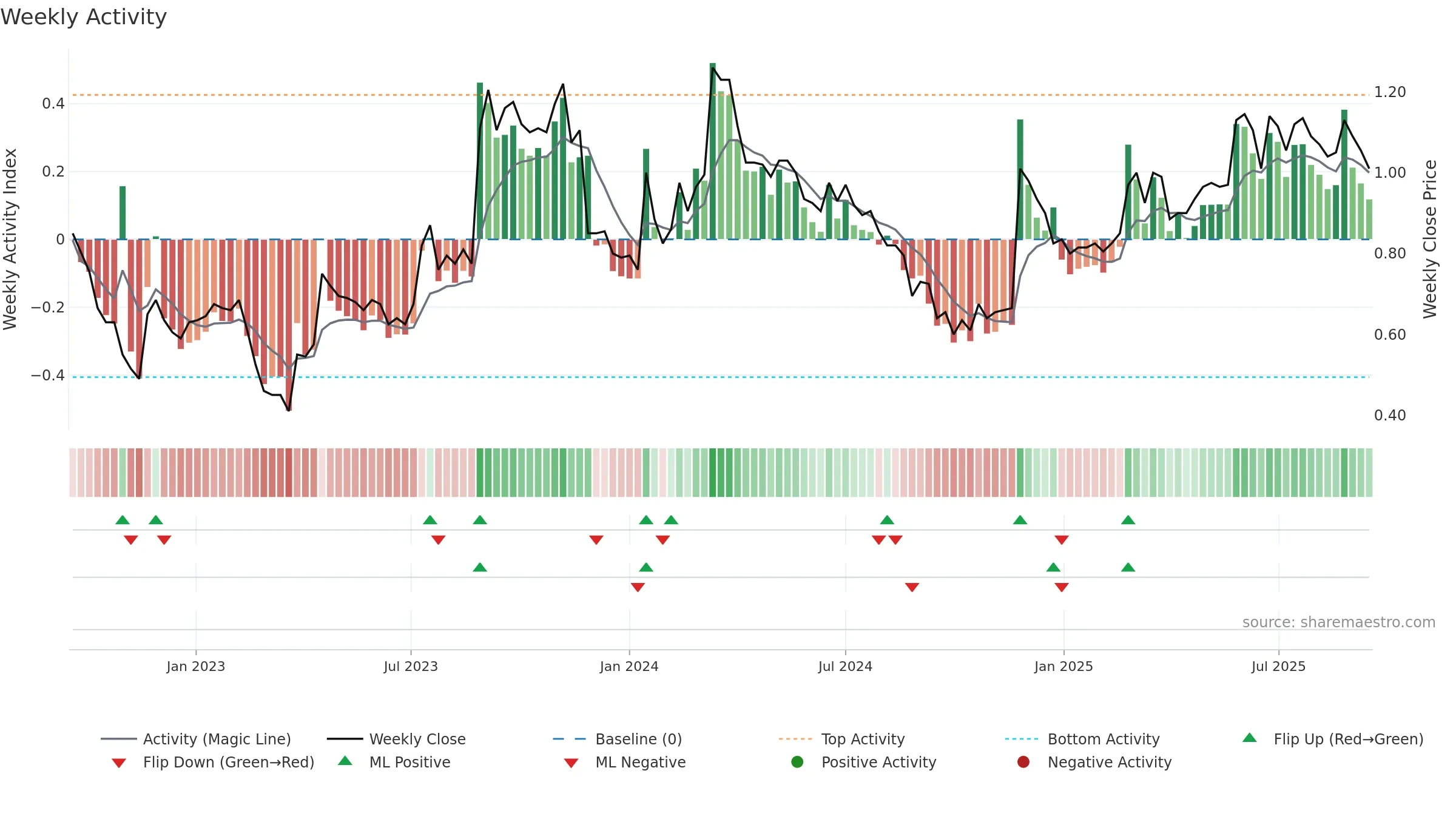 EML weekly Activity chart, closing 2025-09-15.