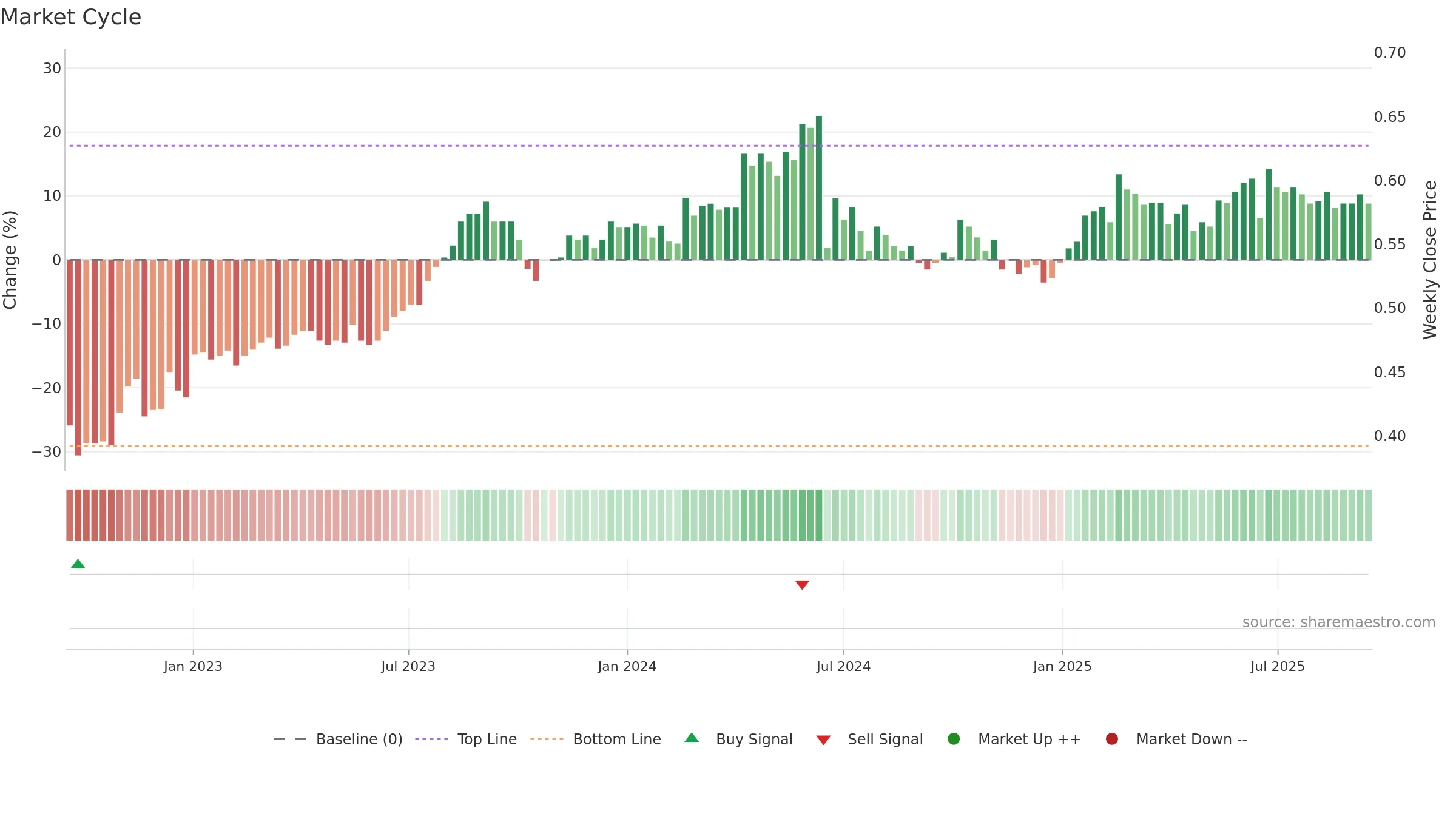 TALLINK weekly Market Cycle chart, closing 2025-09-15.