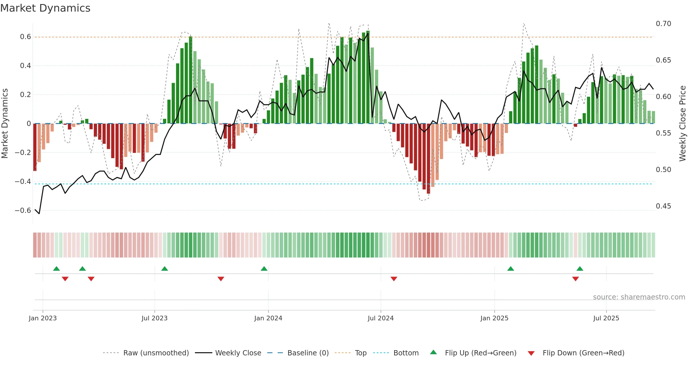 TALLINK weekly Market Dynamics chart, closing 2025-09-15.