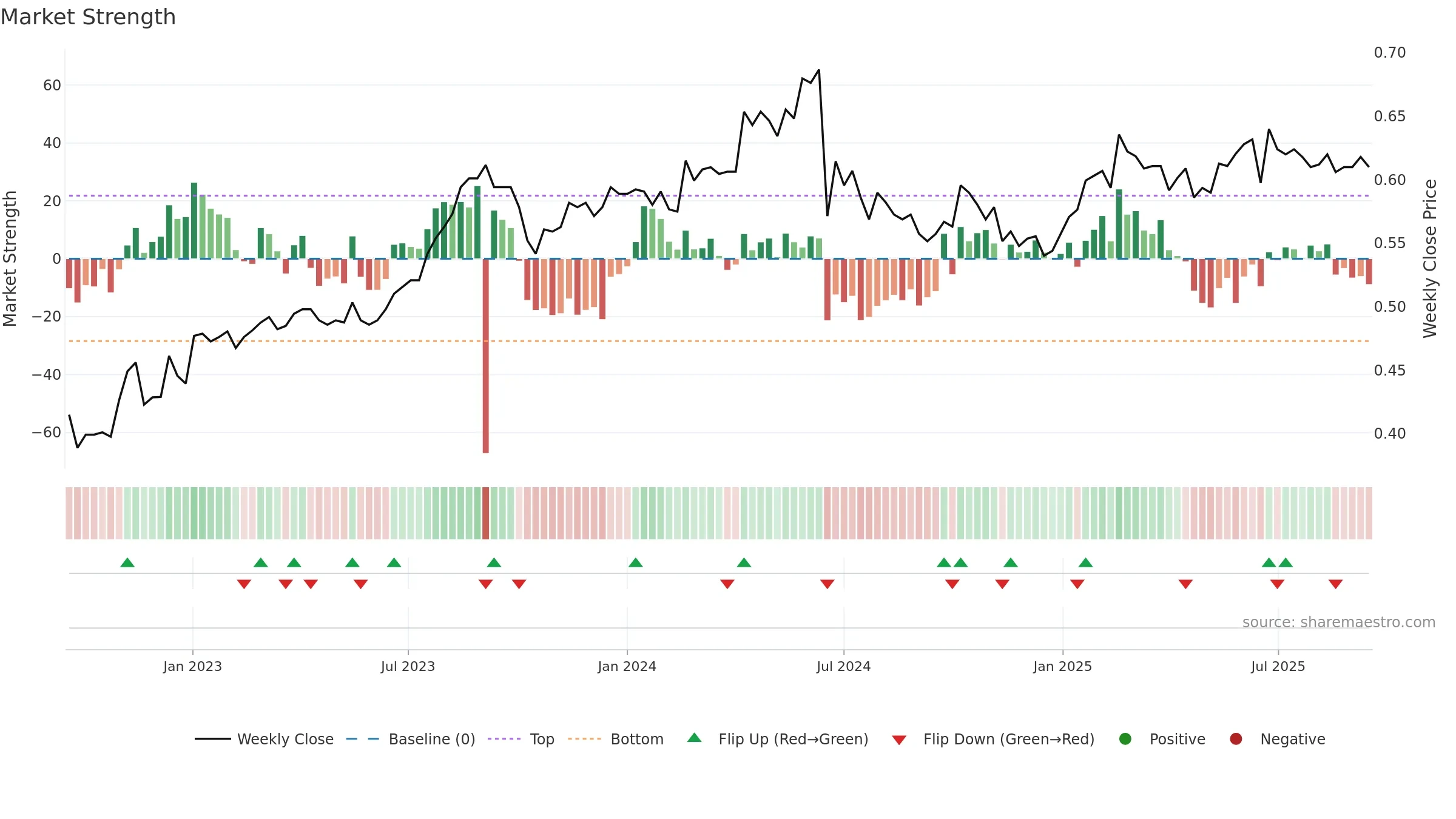 TALLINK weekly Market Strength chart, closing 2025-09-15.